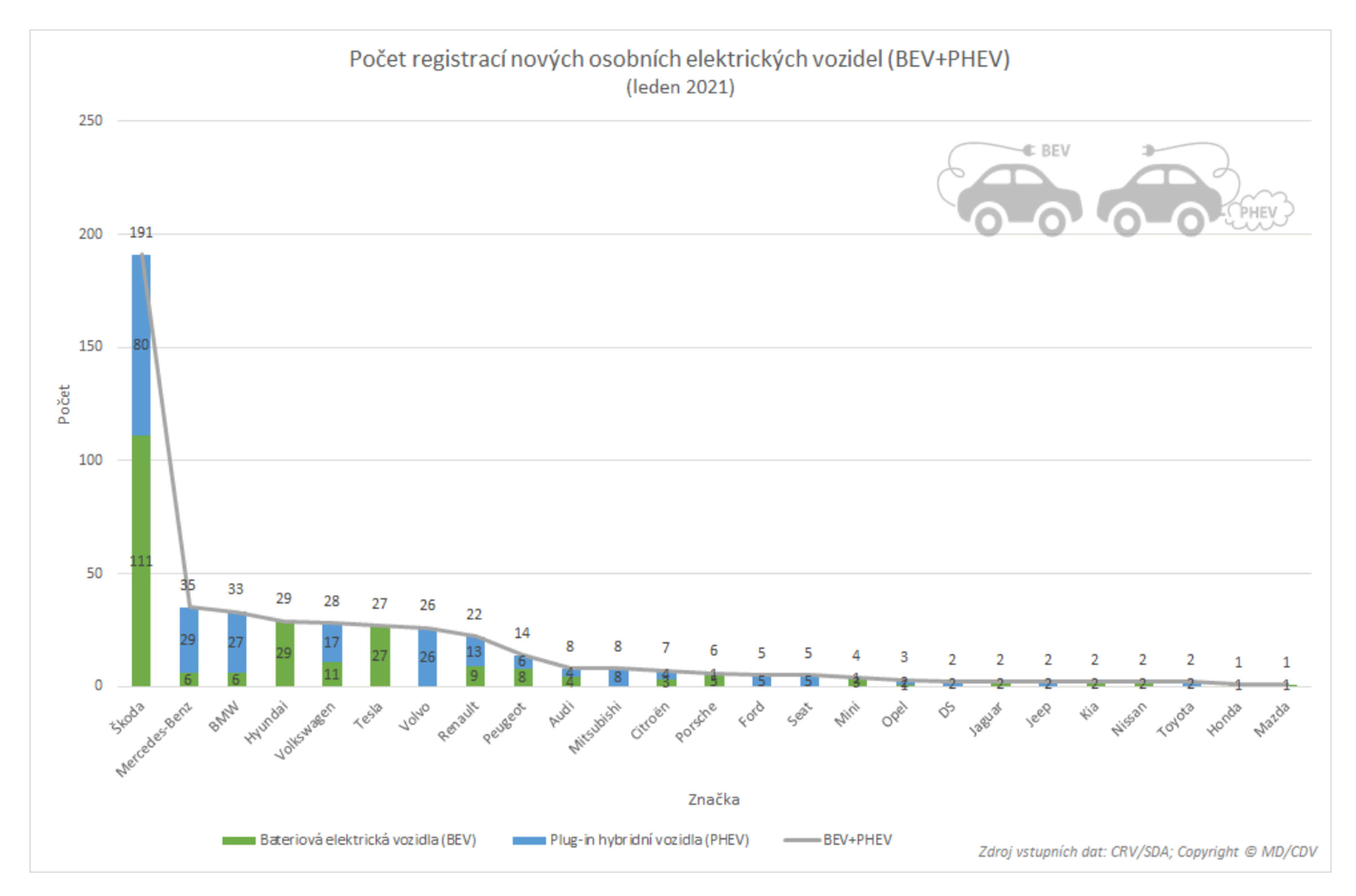 TZ: Leden 2021: Registrace nových elektrických a plynových vozidel 07