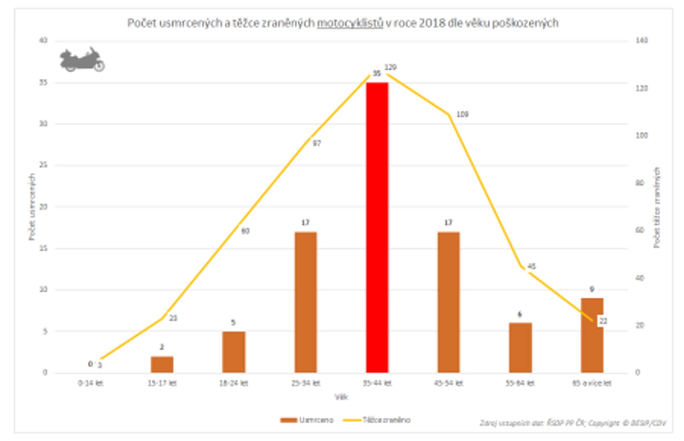 TZ: Čtyřicátníci: nejohroženější skupina motocyklistů 03