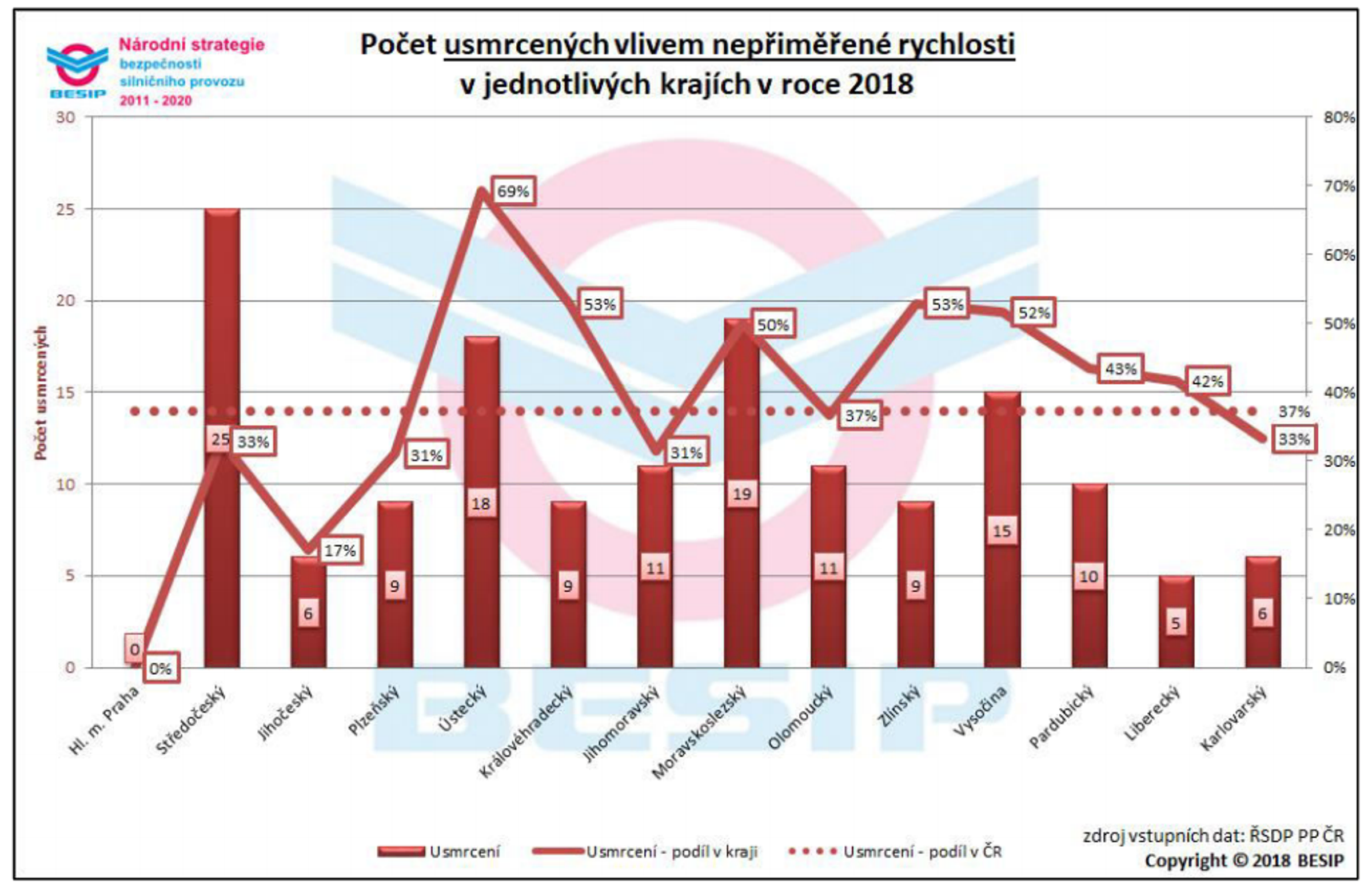 TZ: Nepřiměřená rychlost na silnicích zabije 4 z 10 osob 08