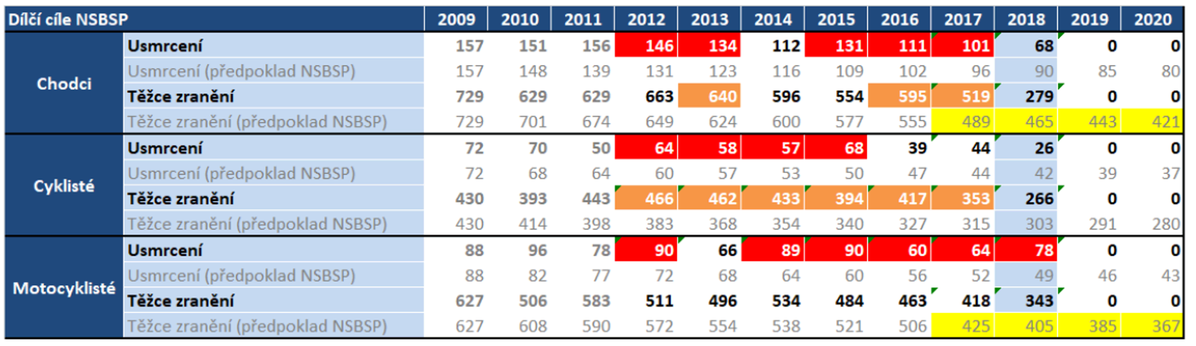 TZ: Návrh na rozšíření evropských pravidel pro bezpečnou silniční infrastrukturu i mimo dálnice 03