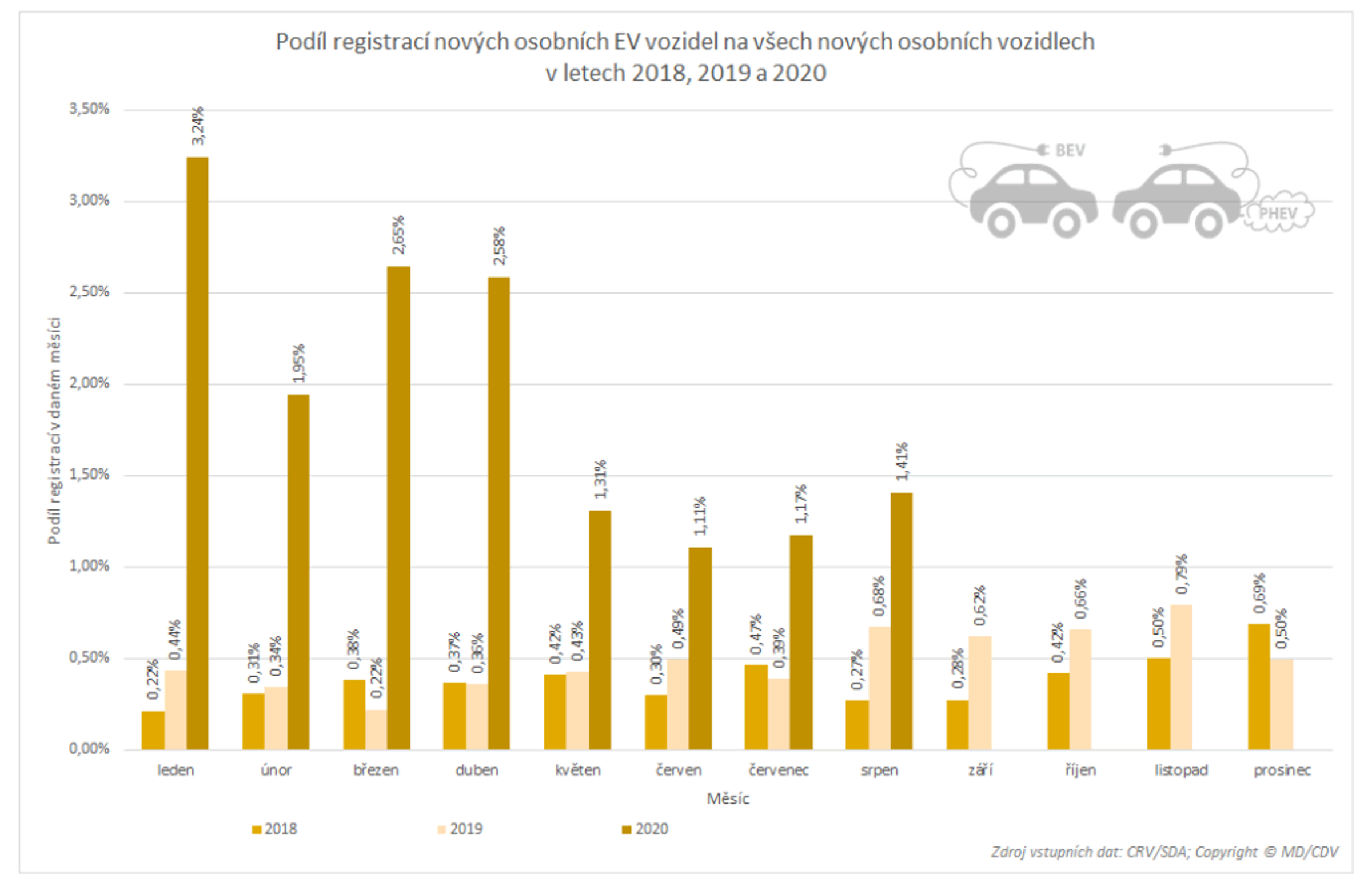 TZ: V srpnu bylo registrováno méně elektromobilů než před rokem 08
