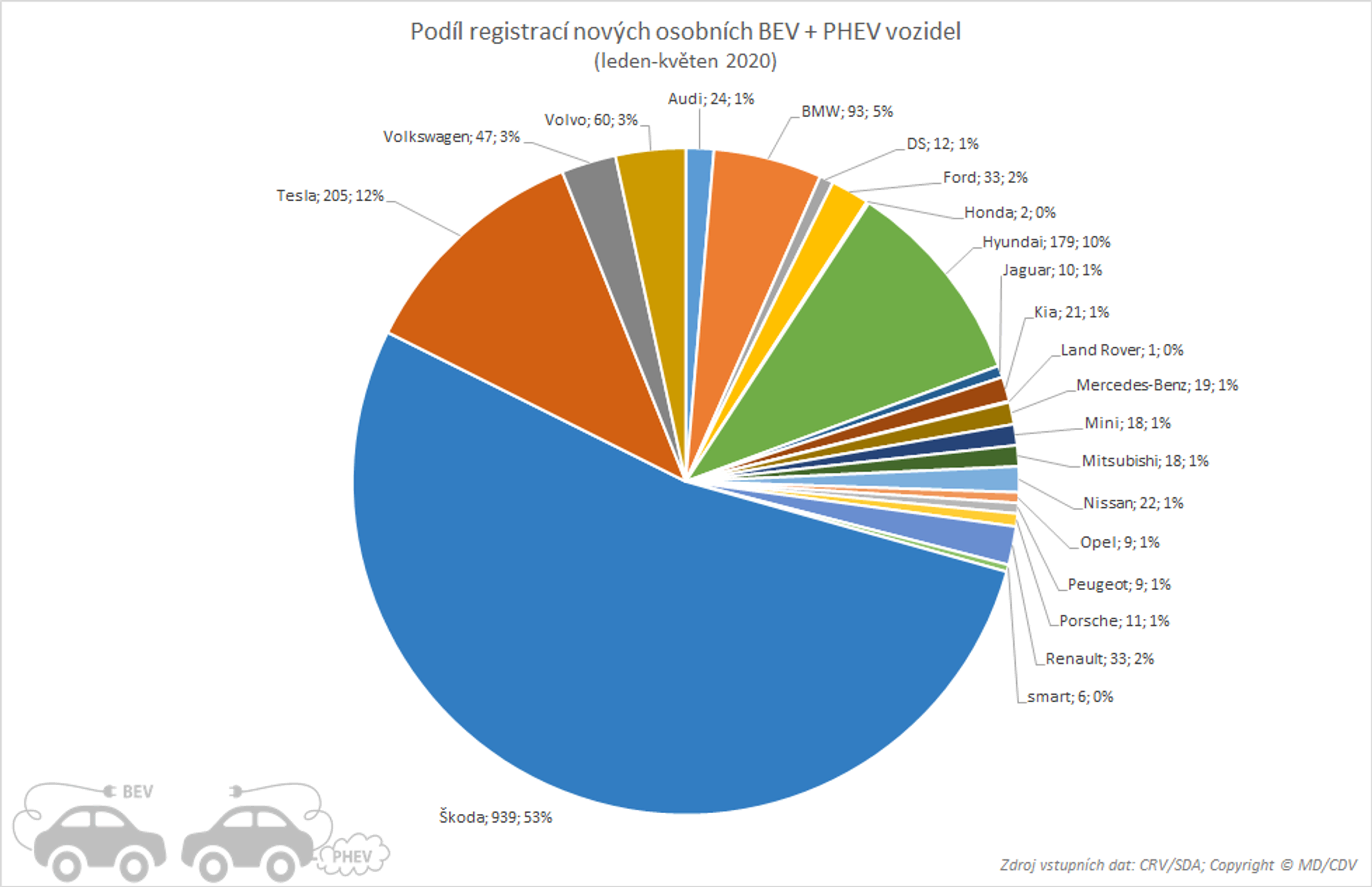TZ: Registrace elektromobilů a plug-in hybridů (leden-květen) 03