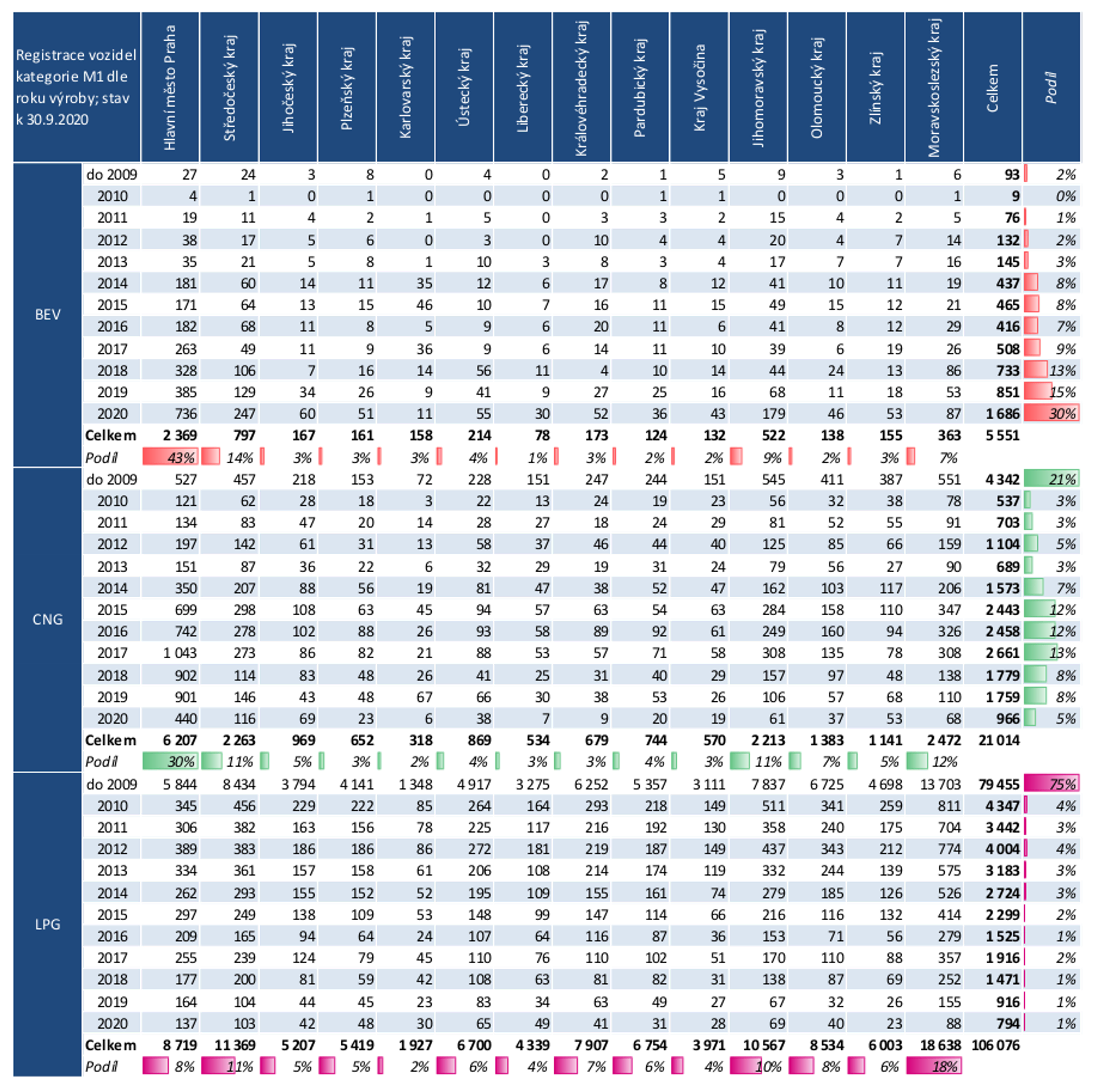 TZ: Nejvíce elektromobilů je v Praze, plynových aut v Moravskoslezském kraji 03