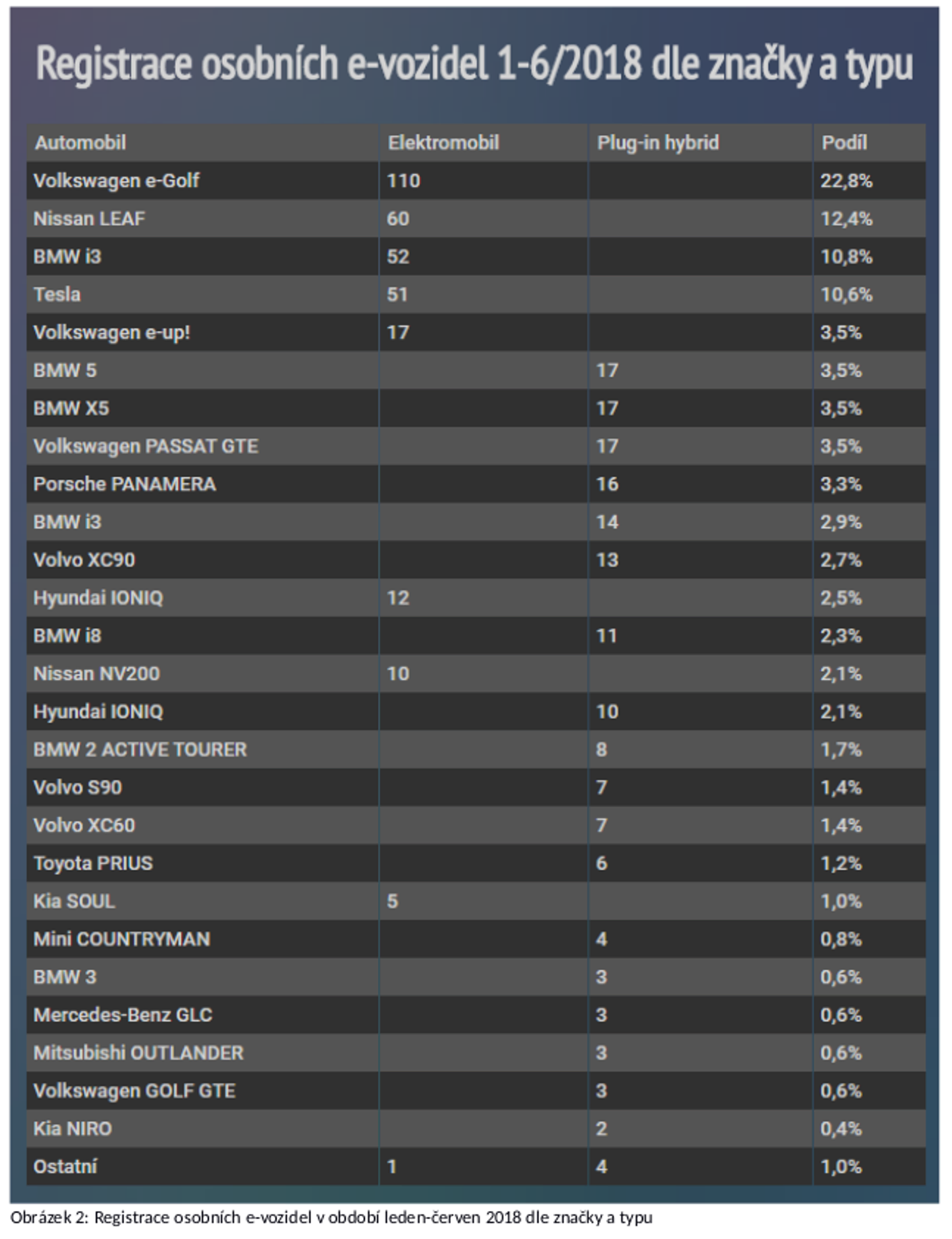 Tisk: Trh s elektromobily zaznamenal v prvním pololetí 2/3 nárůst 02