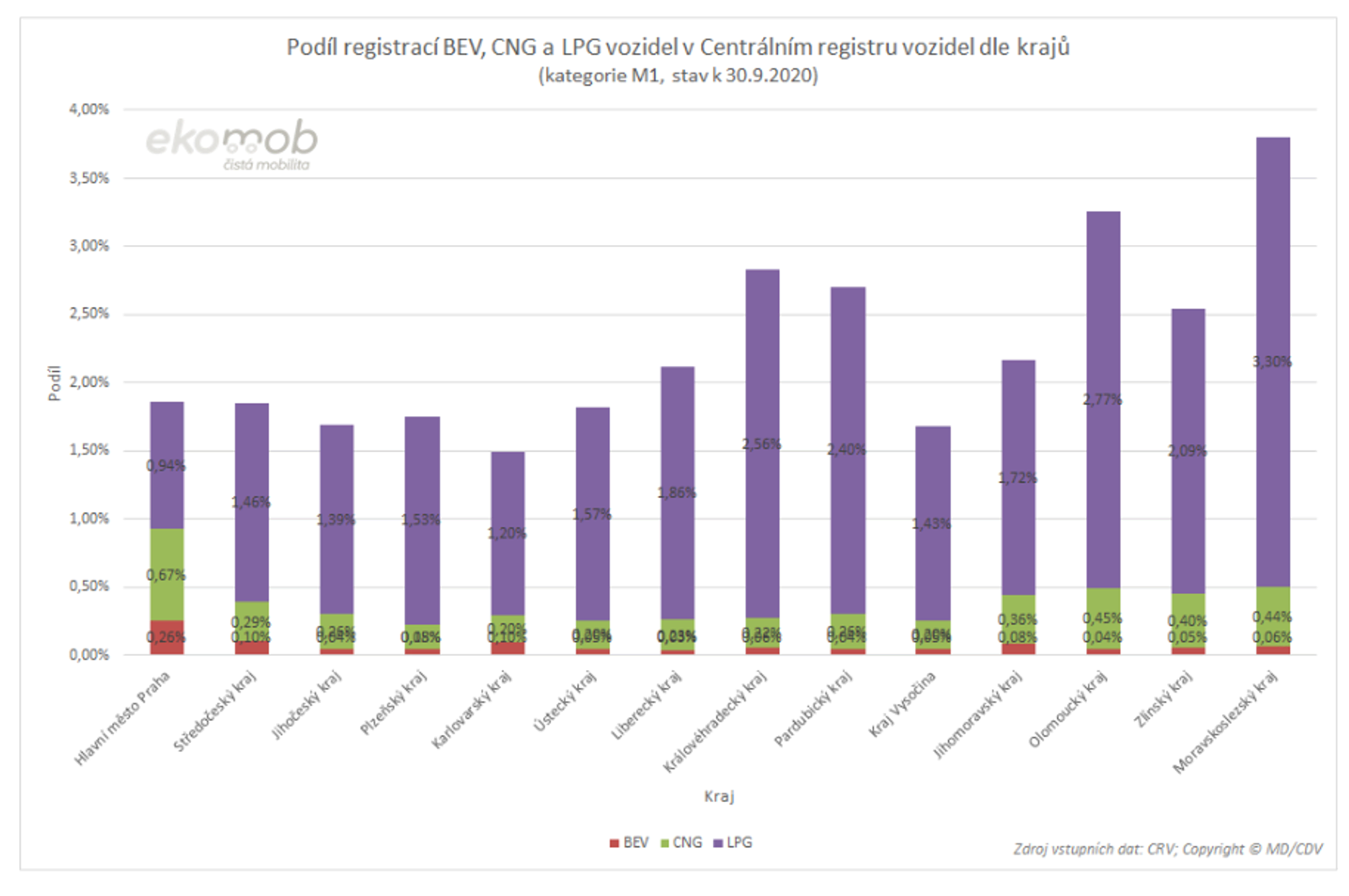 TZ: Nejvíce elektromobilů je v Praze, plynových aut v Moravskoslezském kraji 06