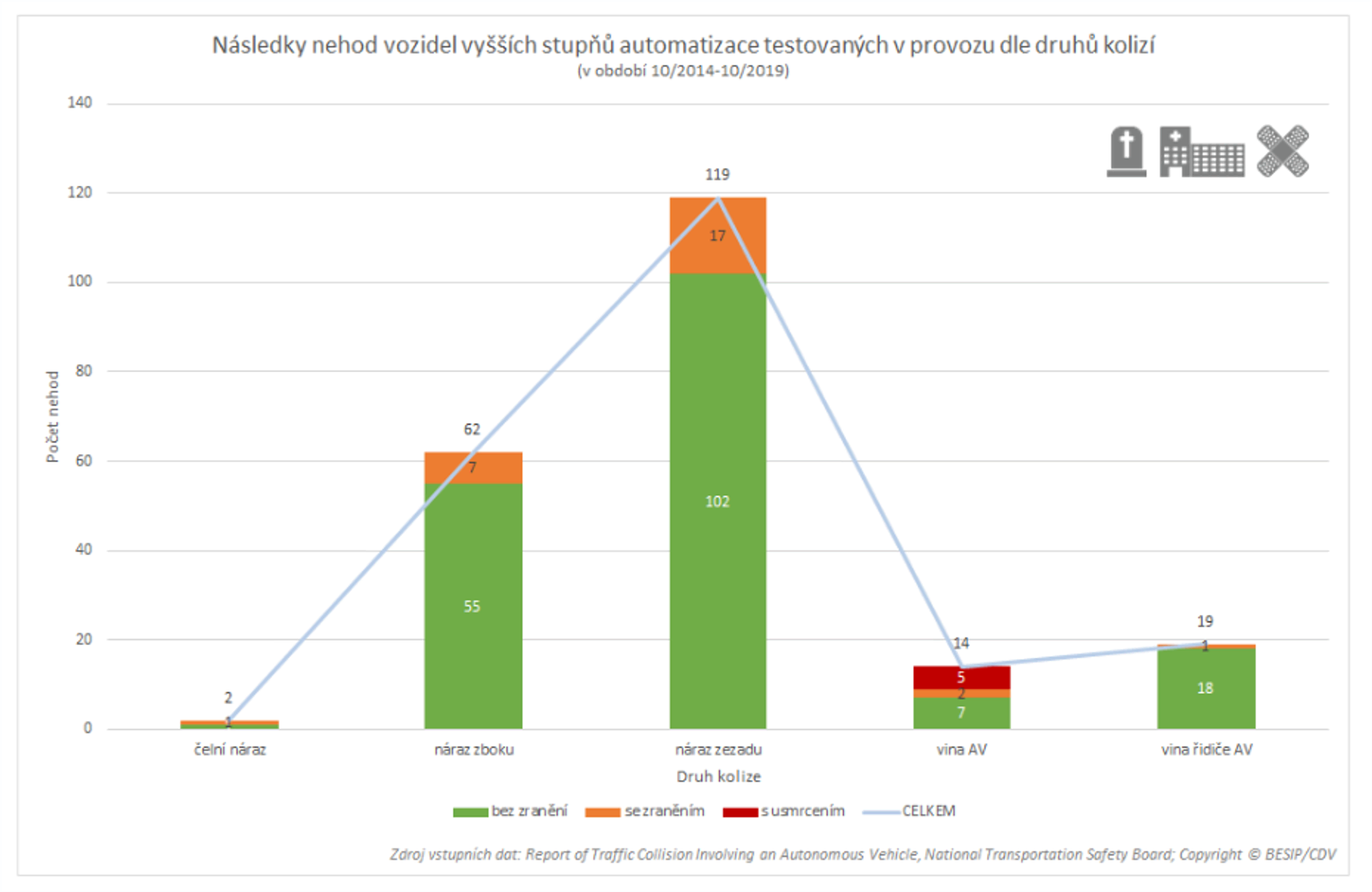 TZ: Automatizace dle britských výzkumníků může do roku 2040 snížit počet nehod o 22 % 06