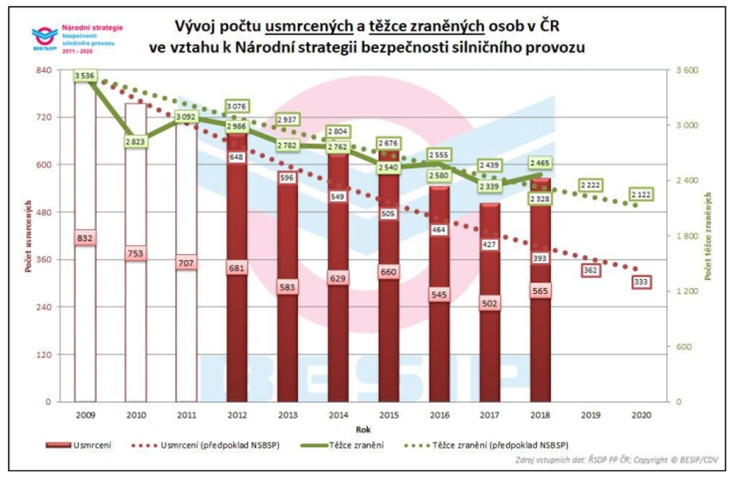 Tisk: Co stojí za nárůstem fatálních následků dopravních nehod? 01