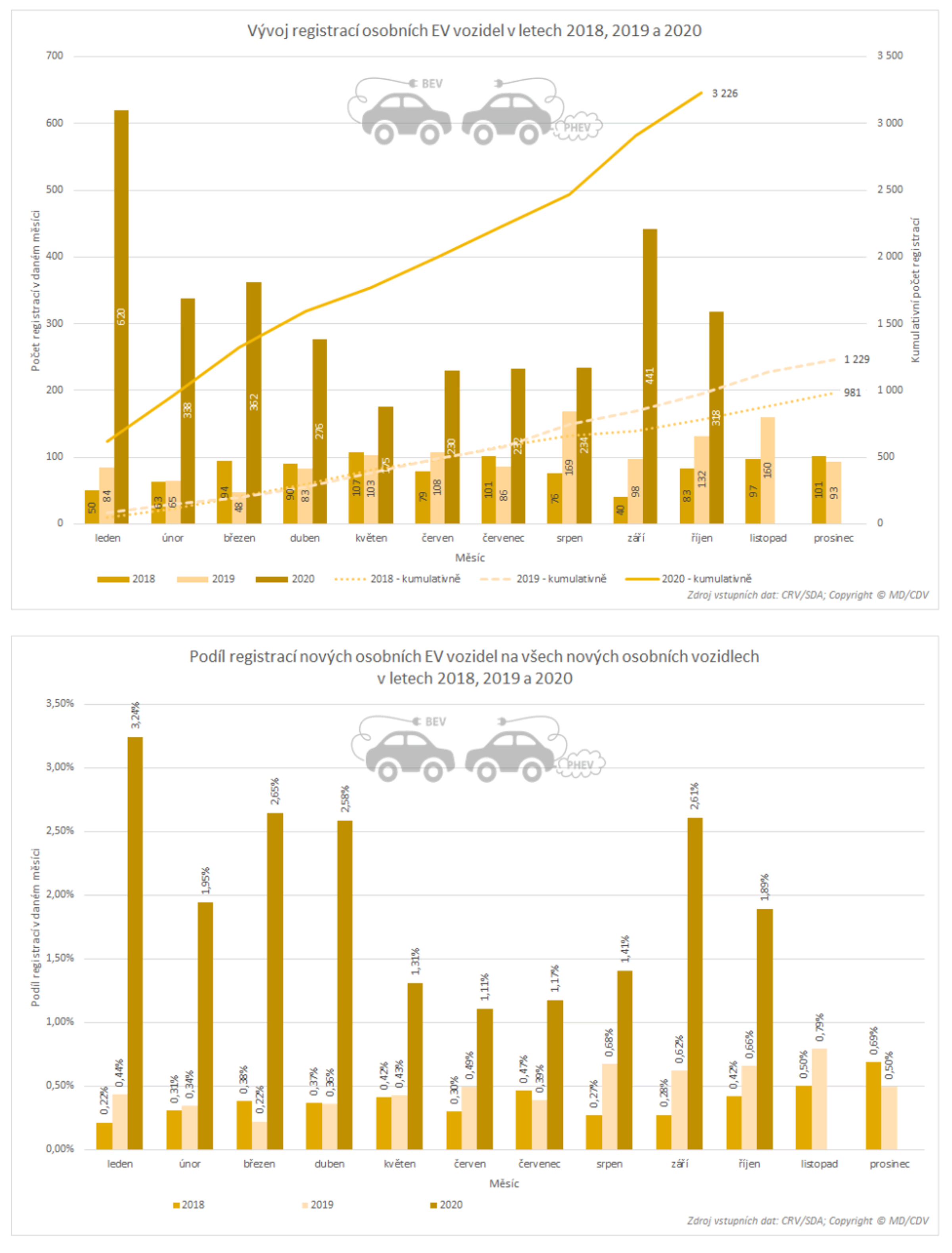 TZ: Za 10 měsíců přibylo přes 3 tisíce nových osobních elektrických vozidel 08