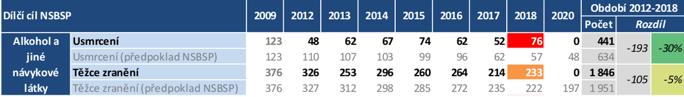 TZ: Nulová tolerance alkoholu by mohla na silnicích ročně zachránit až 5 000 životů #4