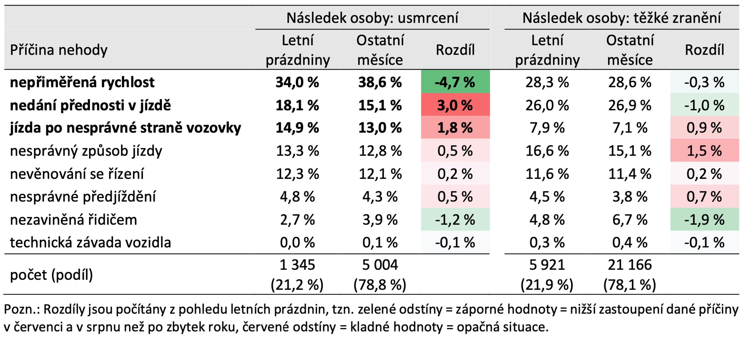 TZ: Prázdniny jsou rizikovým obdobím pro řidiče, na silnicích za prvních pět měsíců zemřelo už 182 lidí 01