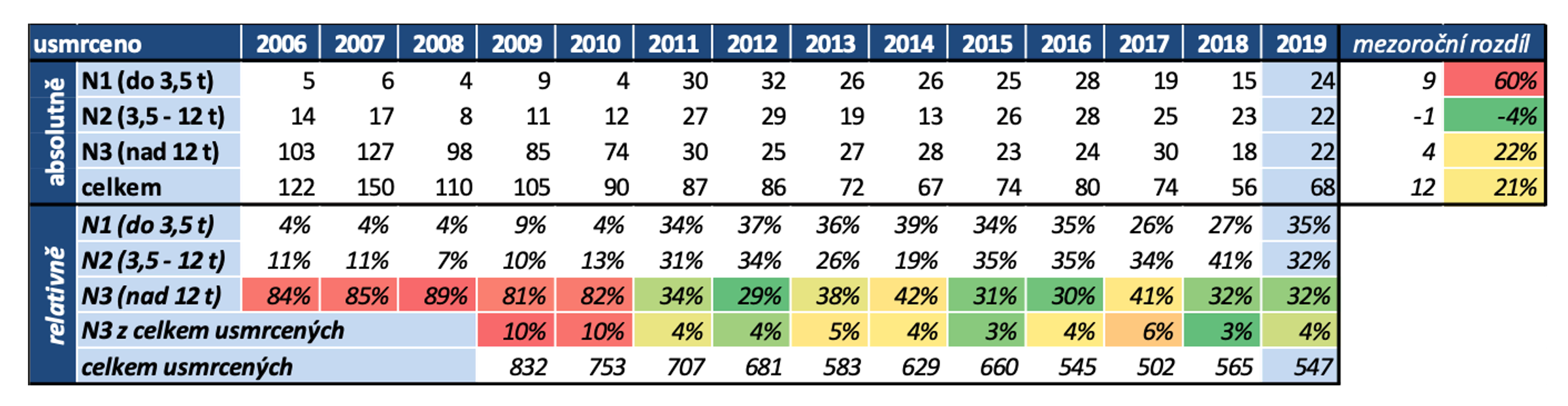 TZ: Výzva k přijetí opatření v oblasti bezpečnosti nákladních vozidel 05
