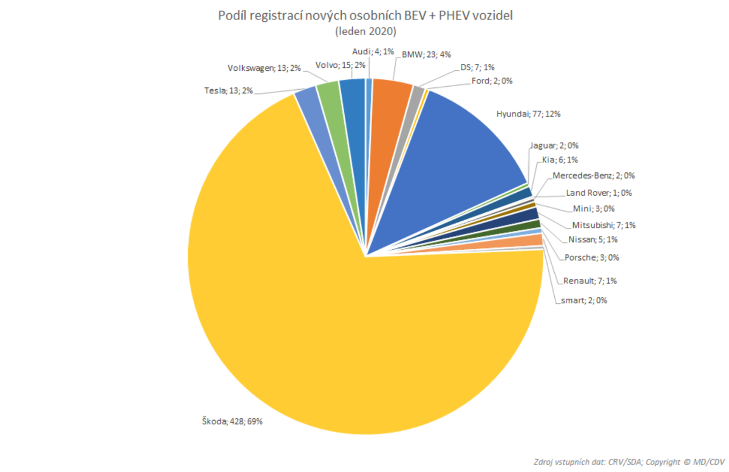 TZ: V lednu 2020 přibylo 620 nových osobních vozidel s externím dobíjením 05