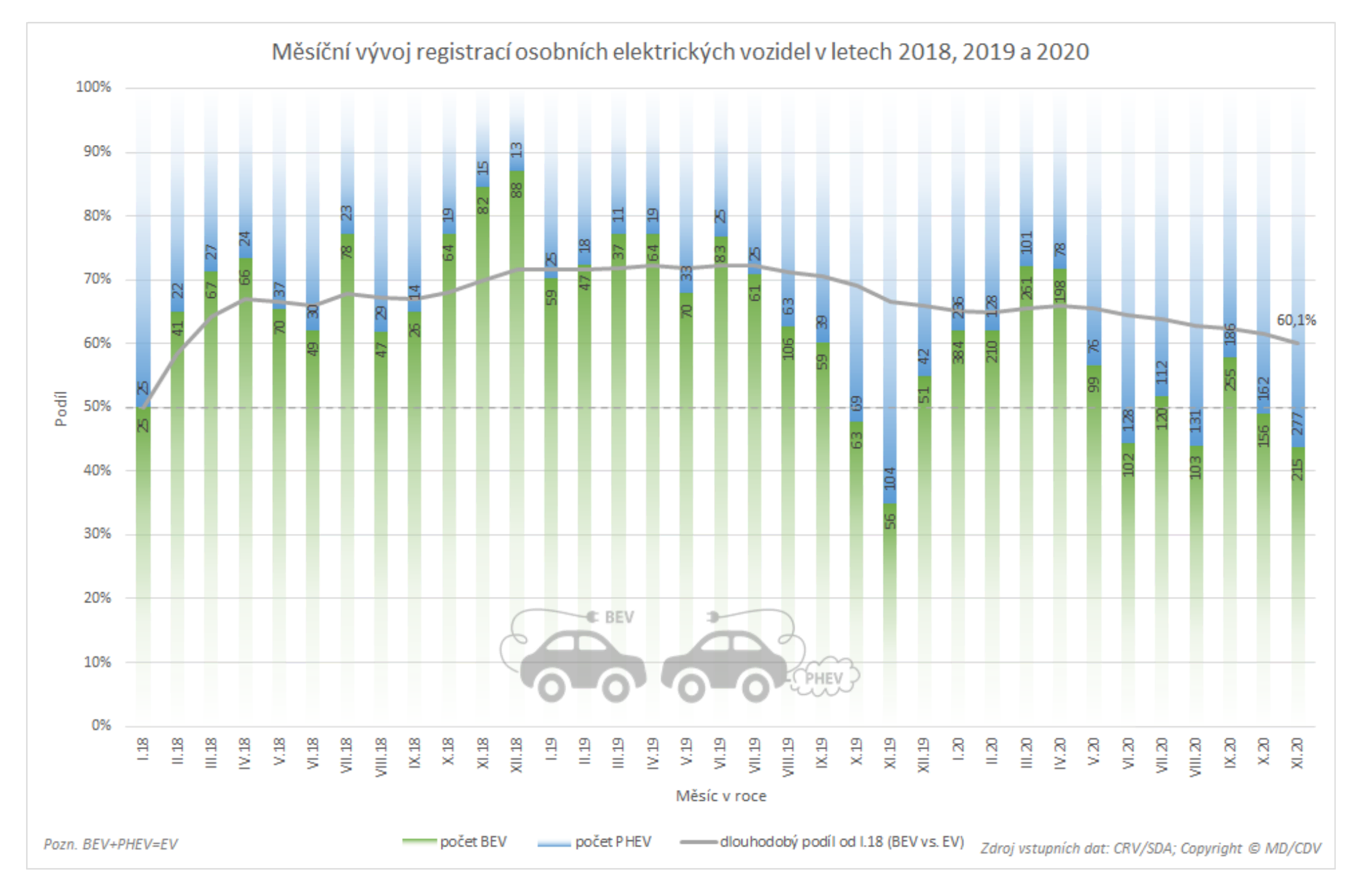 TZ: V listopadu bylo registrováno historicky nejvíce plug-in hybridů 01