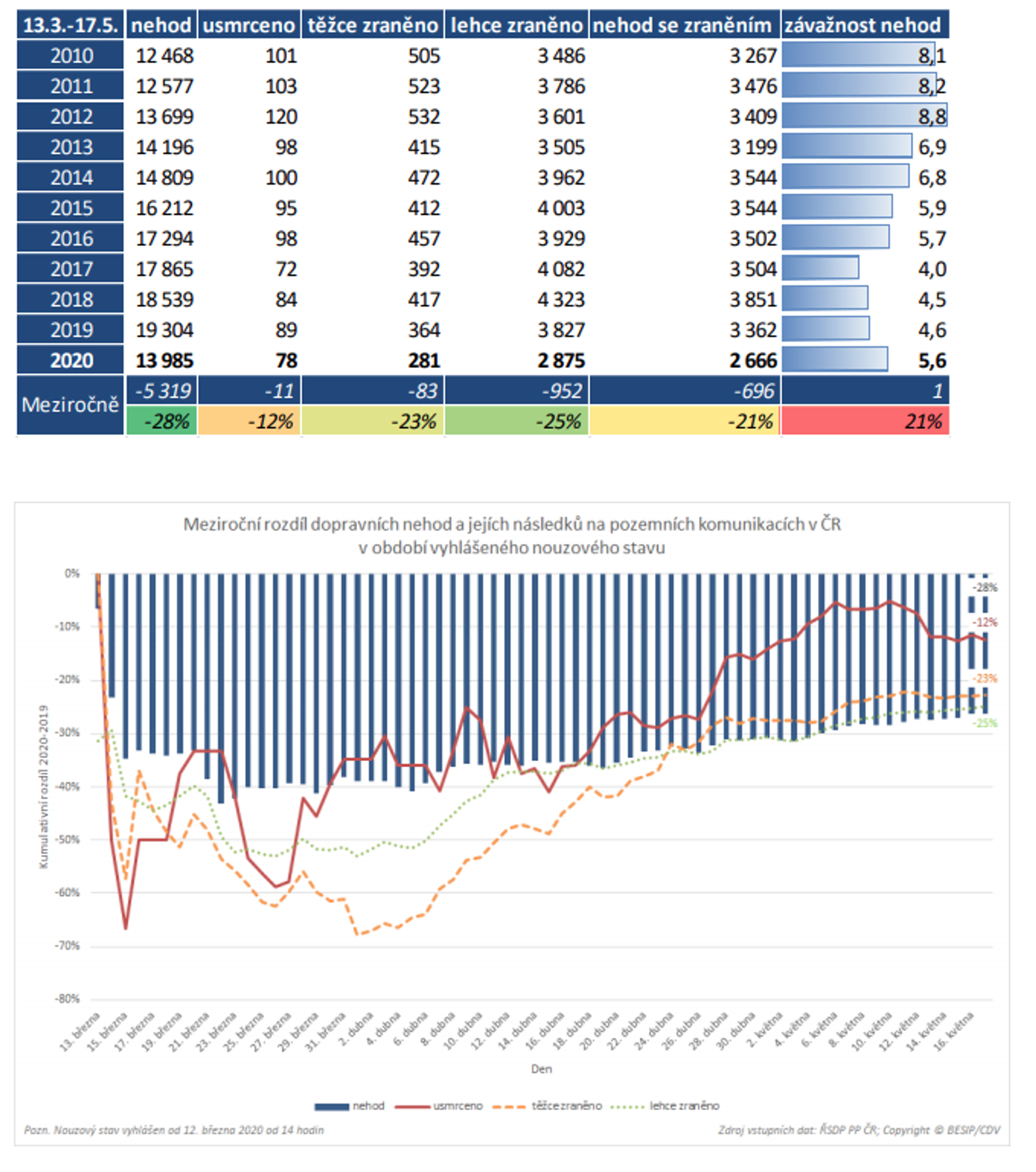 TZ: Během pandemie došlo na silnicích v EU k 36% poklesu úmrtí 08