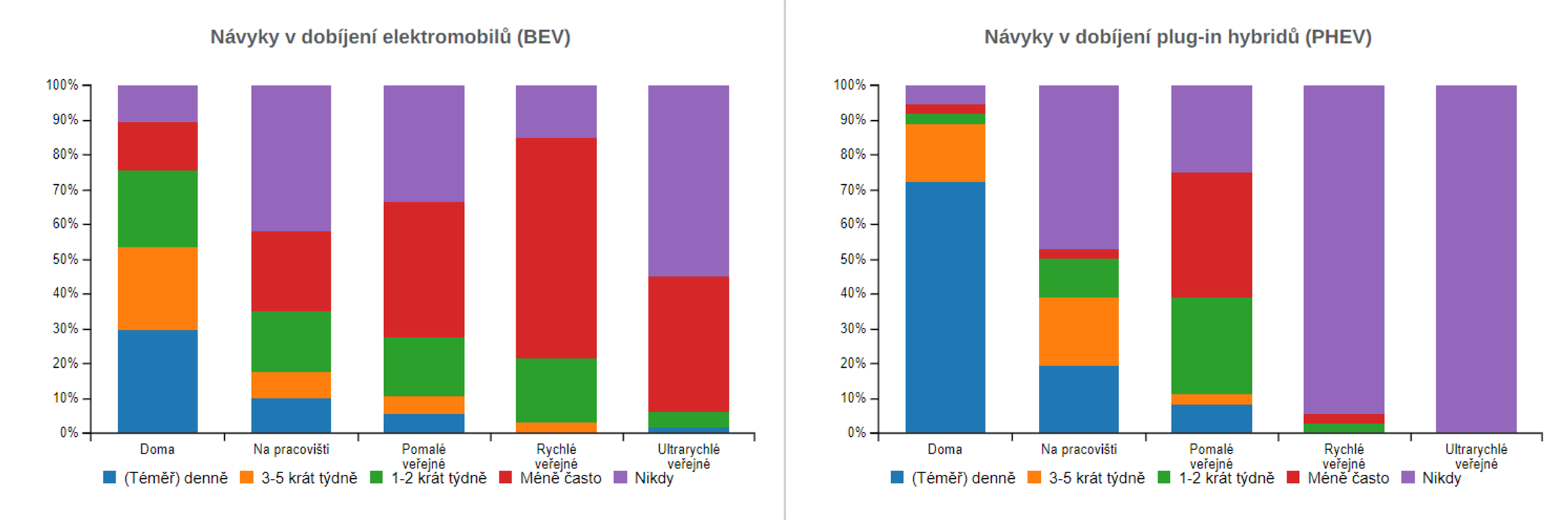 TZ: 700 dobíjecích stanic v Česku provozuje 61 subjektů 02