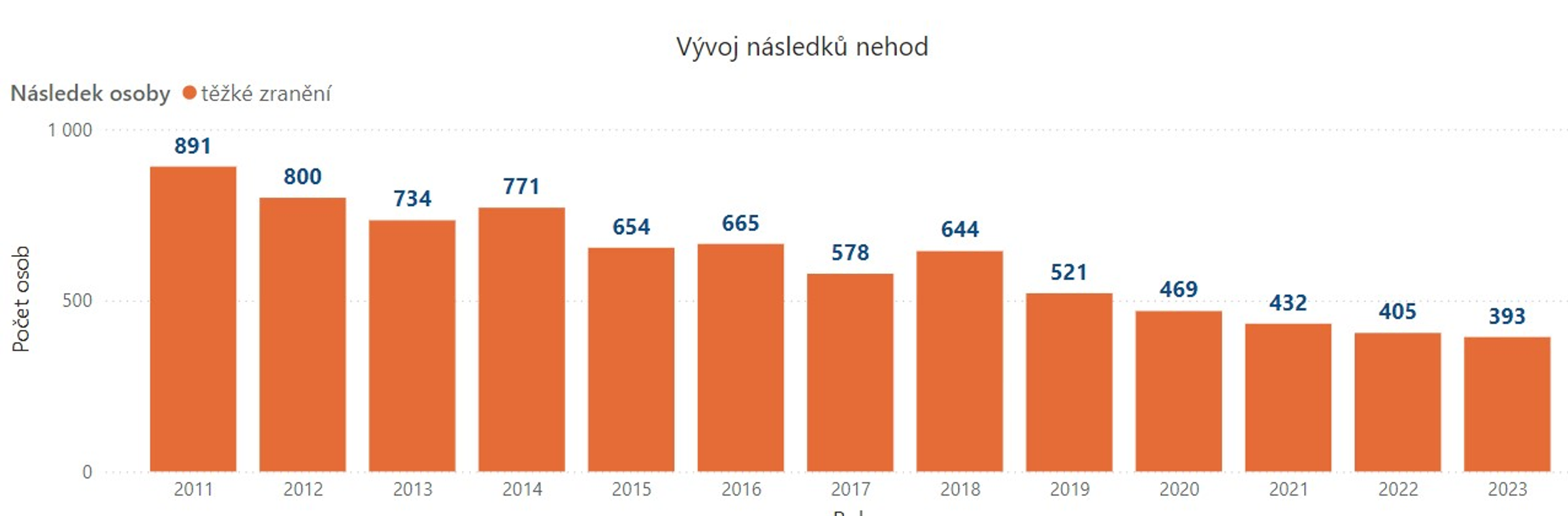 Nepřiměřená-rychlost_graf2-2
