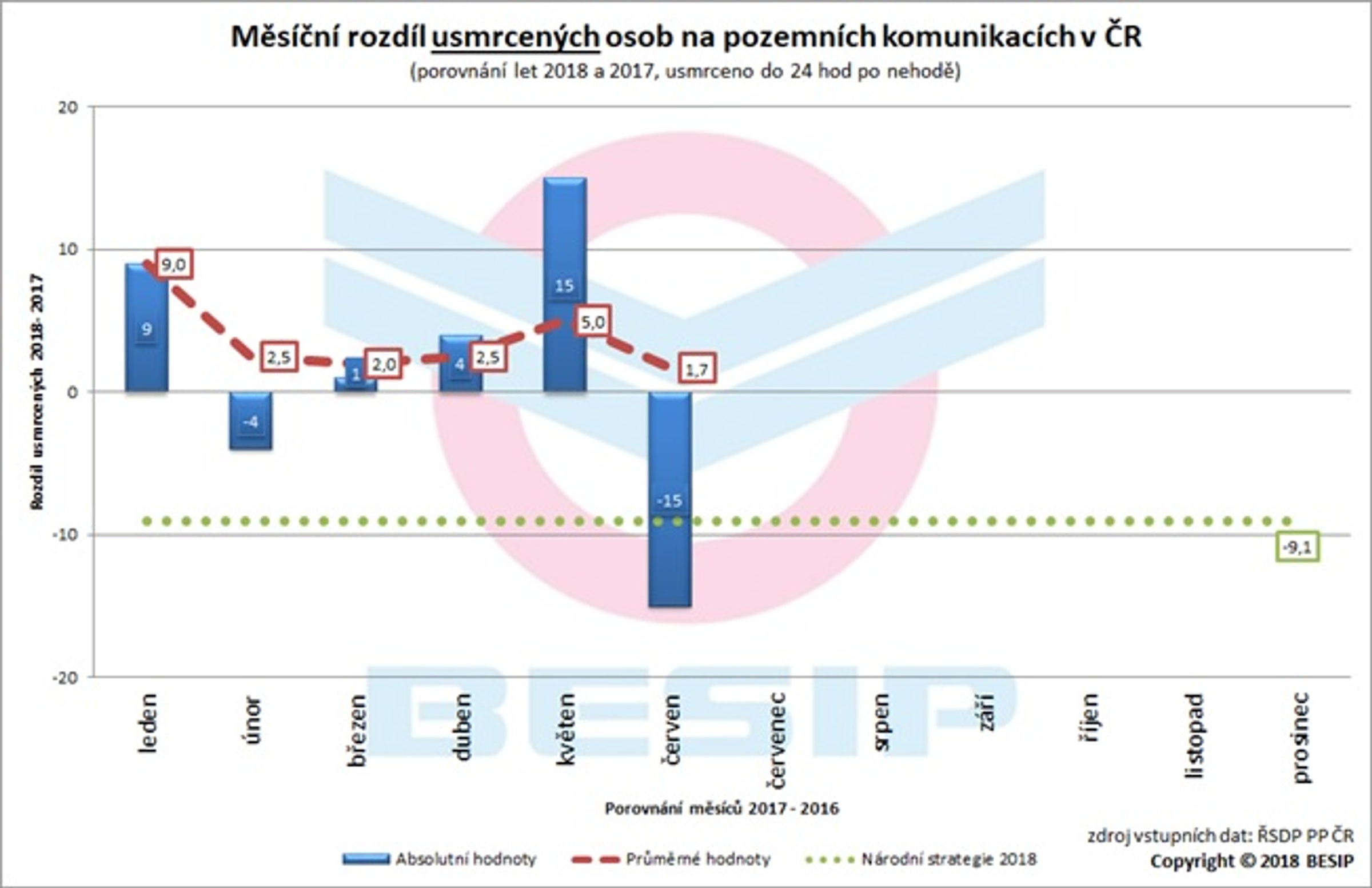 Za půl roku na silnicích zemřelo 233 lidí - graf 3