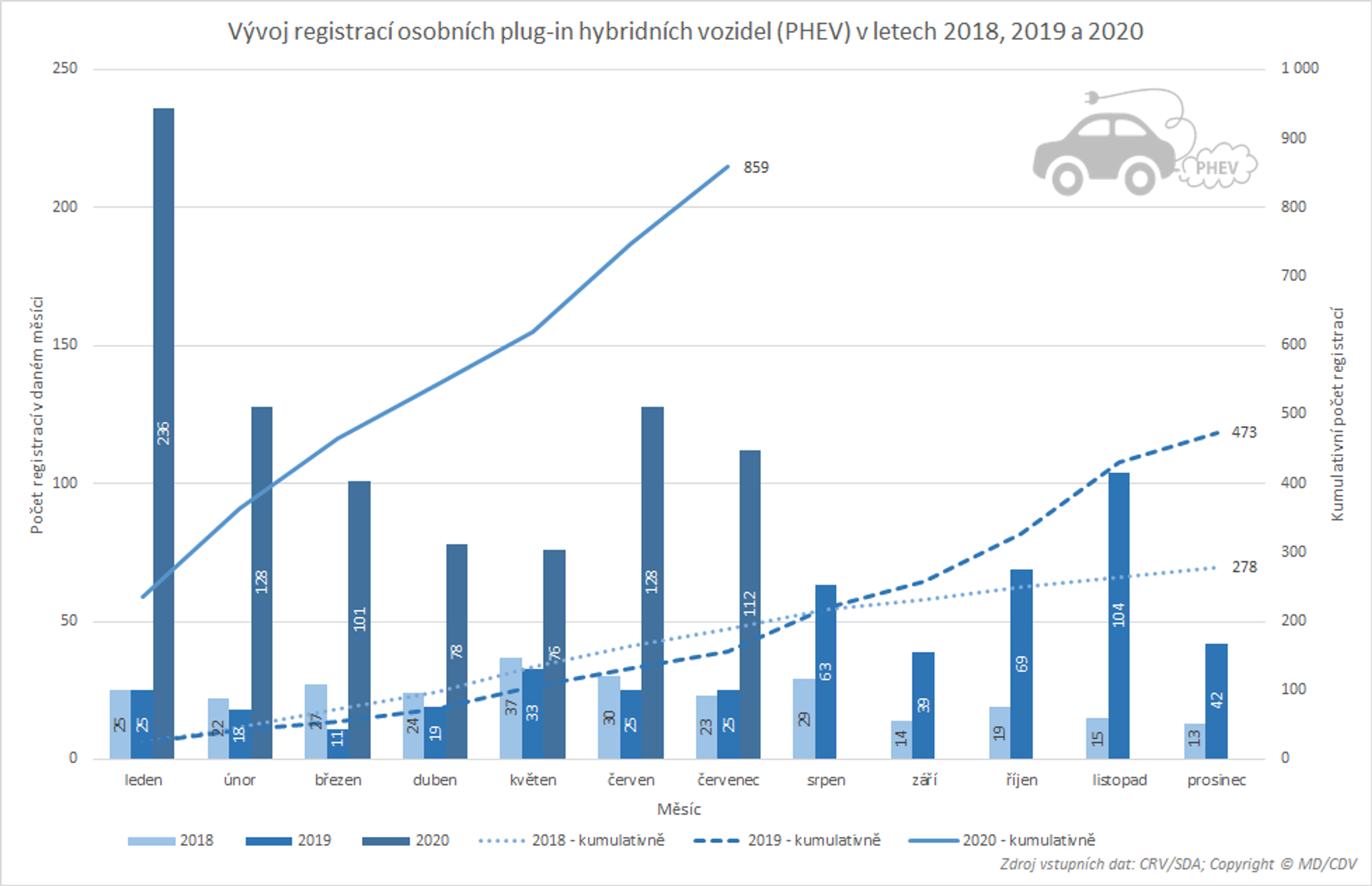TZ: Registrace nových vozidel s alternativním pohonem (leden - červenec) - 09