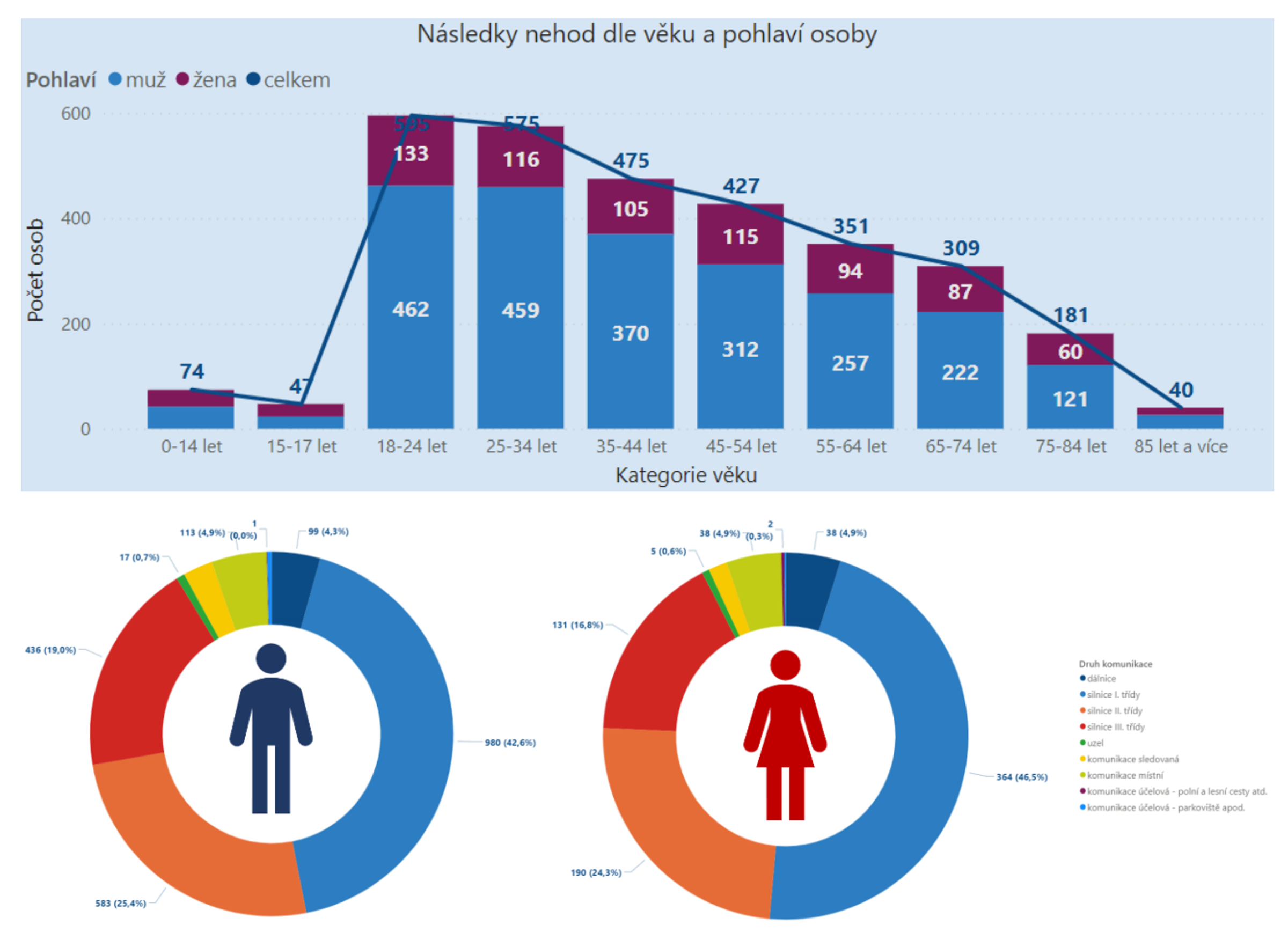 TZ: Výběr vozidla a rozdíly v nárazech pomáhají vysvětlit větší rizika zranění u žen 02