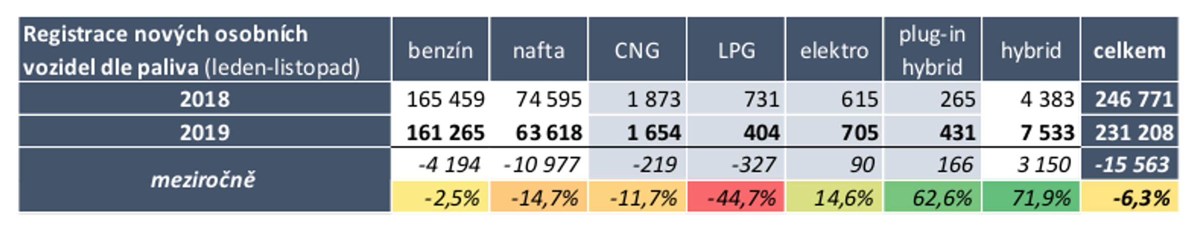 TZ: V listopadu bylo evidováno více než tisíc registrací osobních aut „do zásuvky“ 02