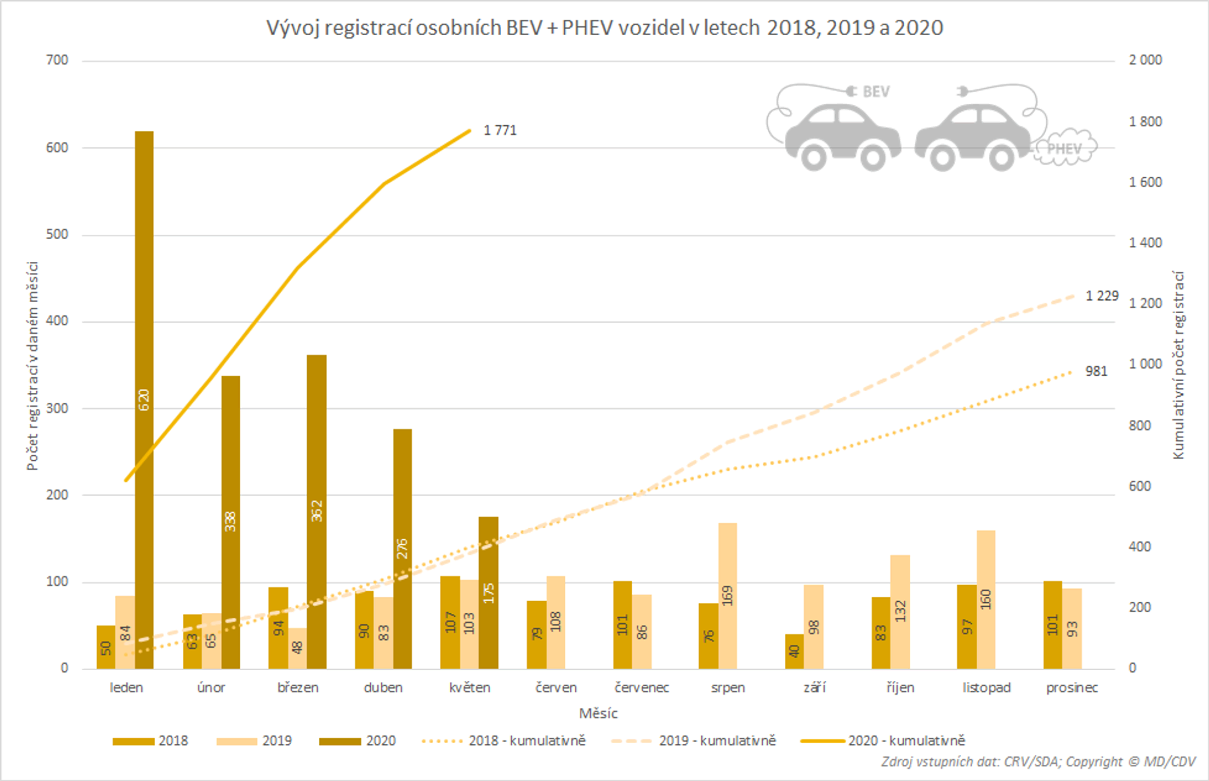 TZ: Registrace elektromobilů a plug-in hybridů (leden-květen) 04