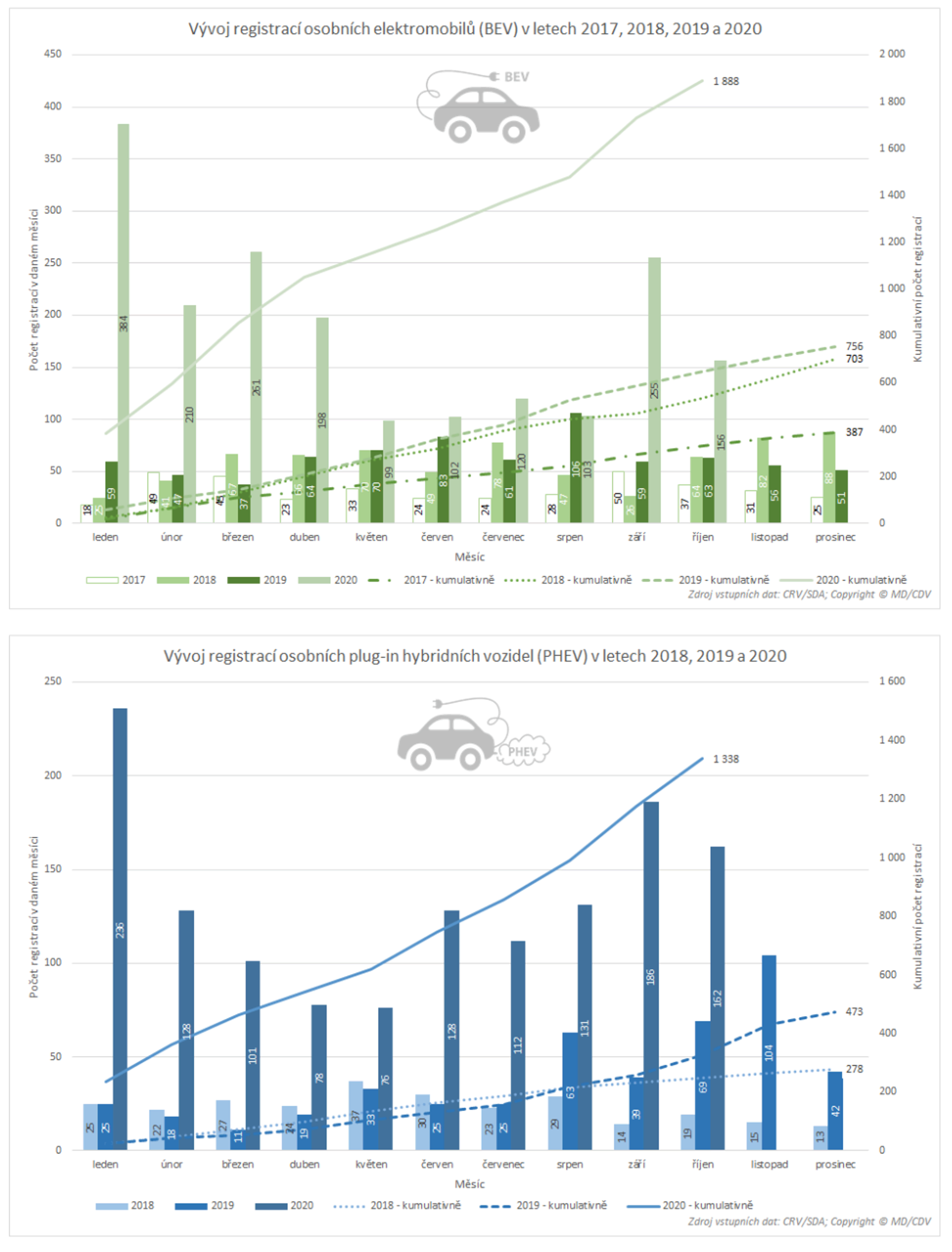 TZ: Za 10 měsíců přibylo přes 3 tisíce nových osobních elektrických vozidel 07