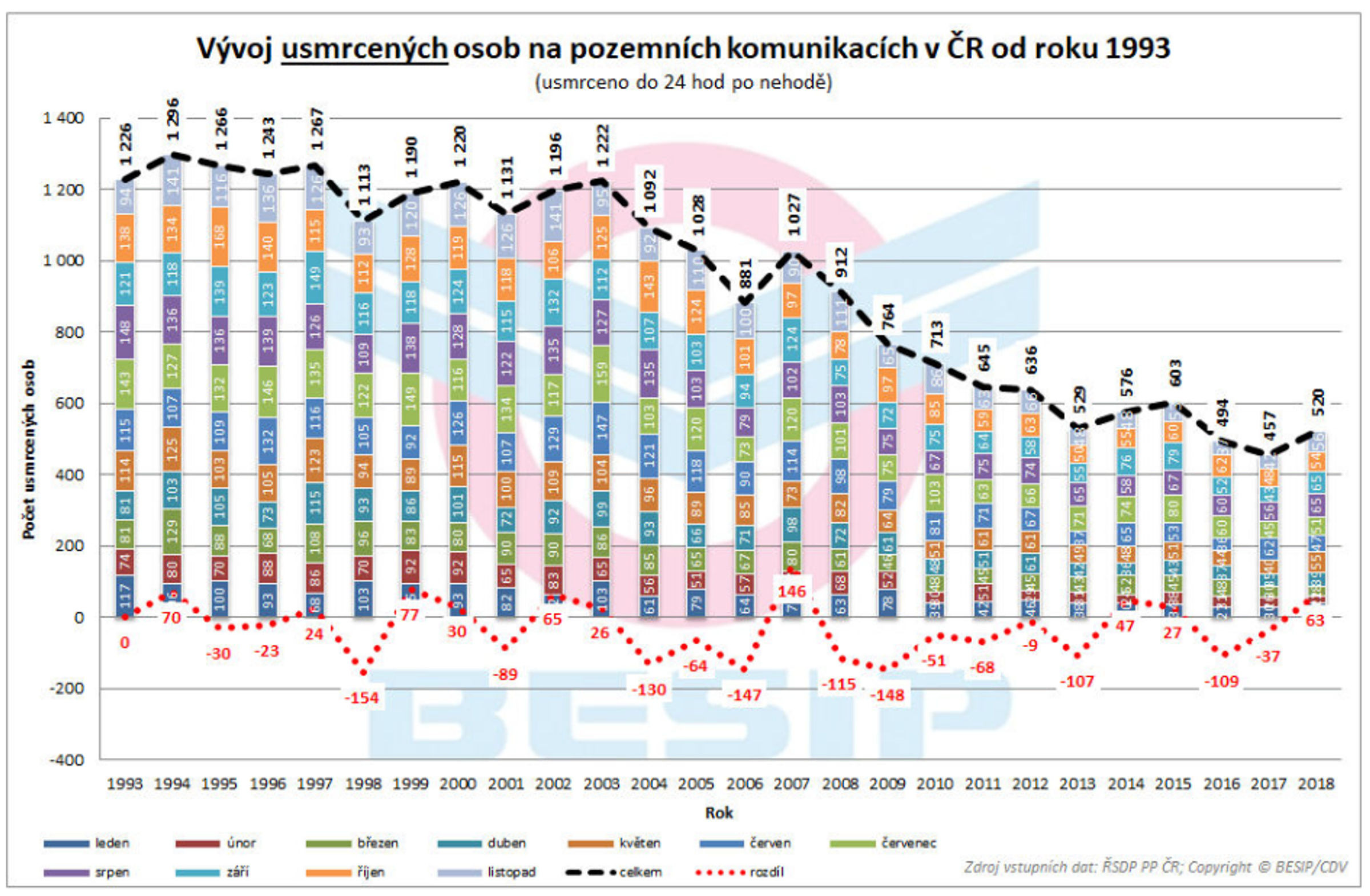 TZ: Letos již bylo na silnicích usmrceno více osob než za celý loňský rok 02