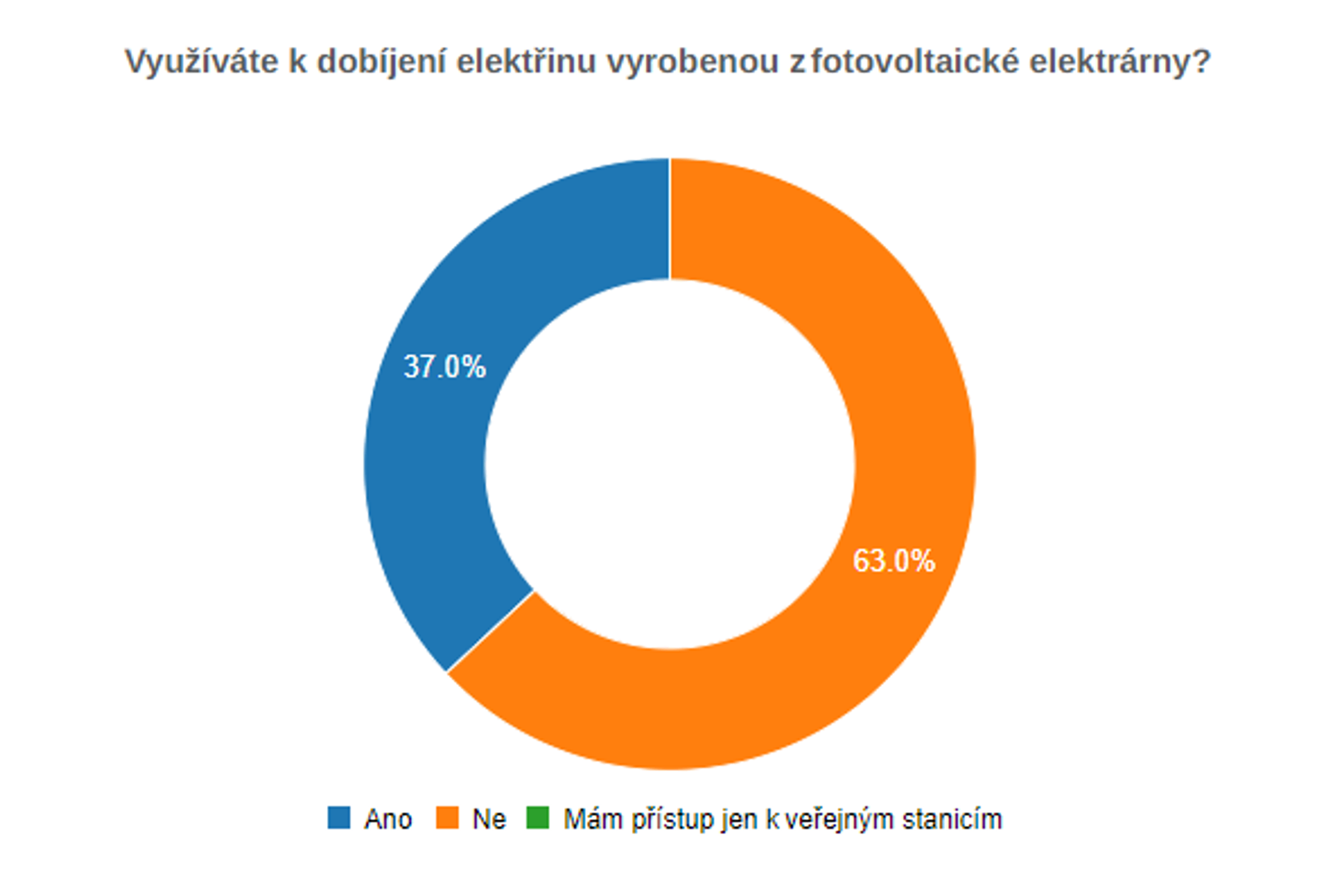 TZ: V Česku je 1 525 dobíjecích bodů, na jeden připadá devět elektrických vozidel 04
