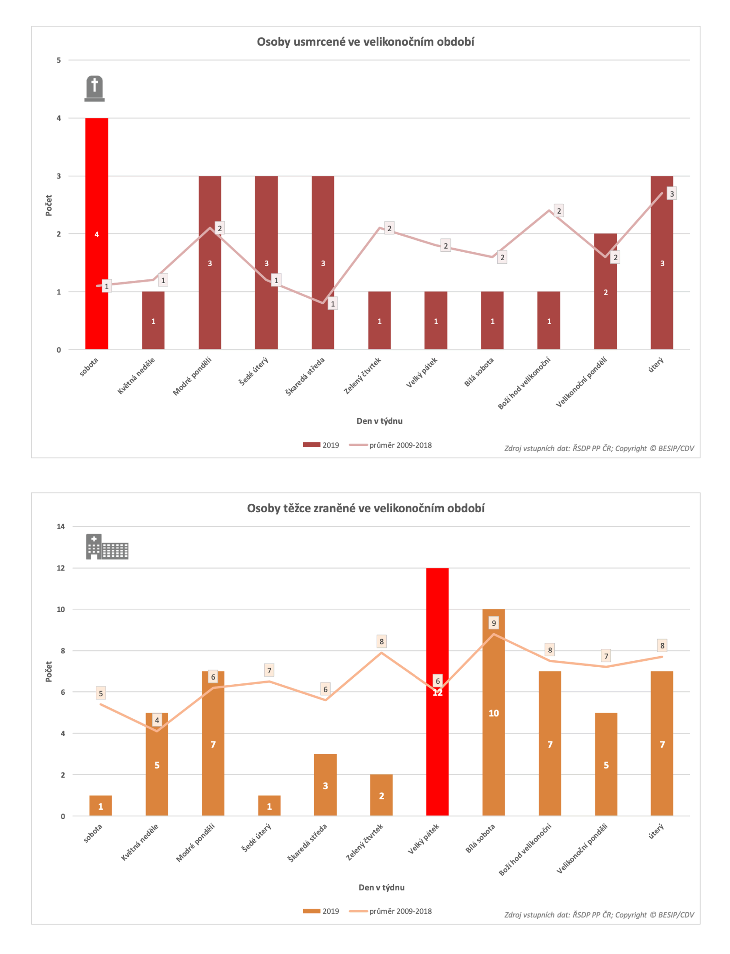 TZ: Řidiči by si o Velikonocích měli dát pozor na rychlost, sváteční řidiče a zvýšený pohyb cyklistů 03