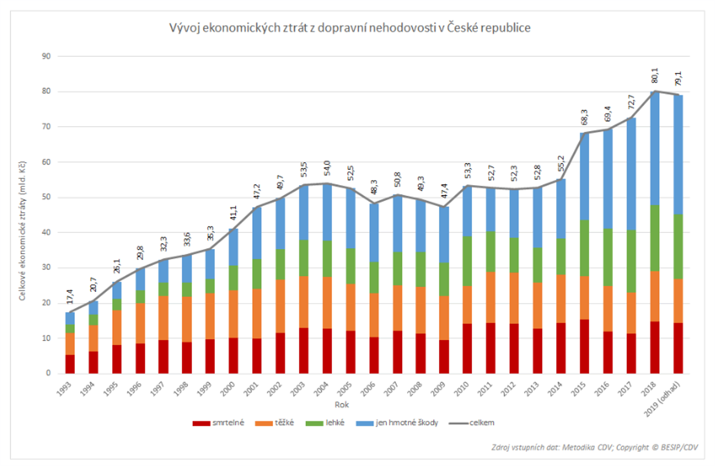 TZ: Silnice 2019: historicky nejméně těžkých zranění, vysoký počet úmrtí 03