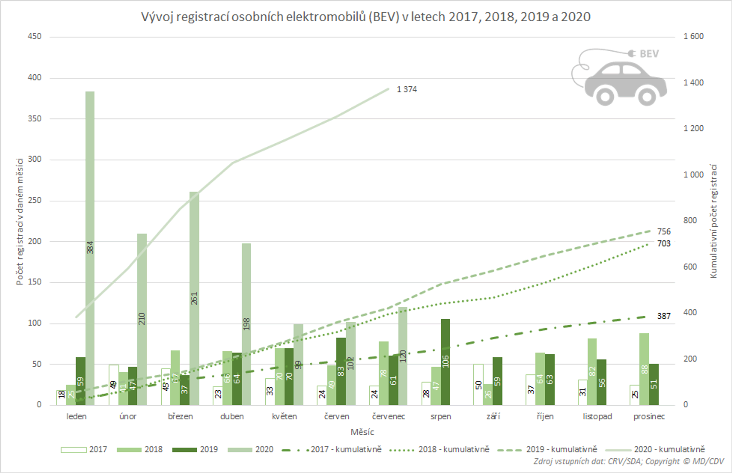 TZ: Registrace nových vozidel s alternativním pohonem (leden - červenec) - 08
