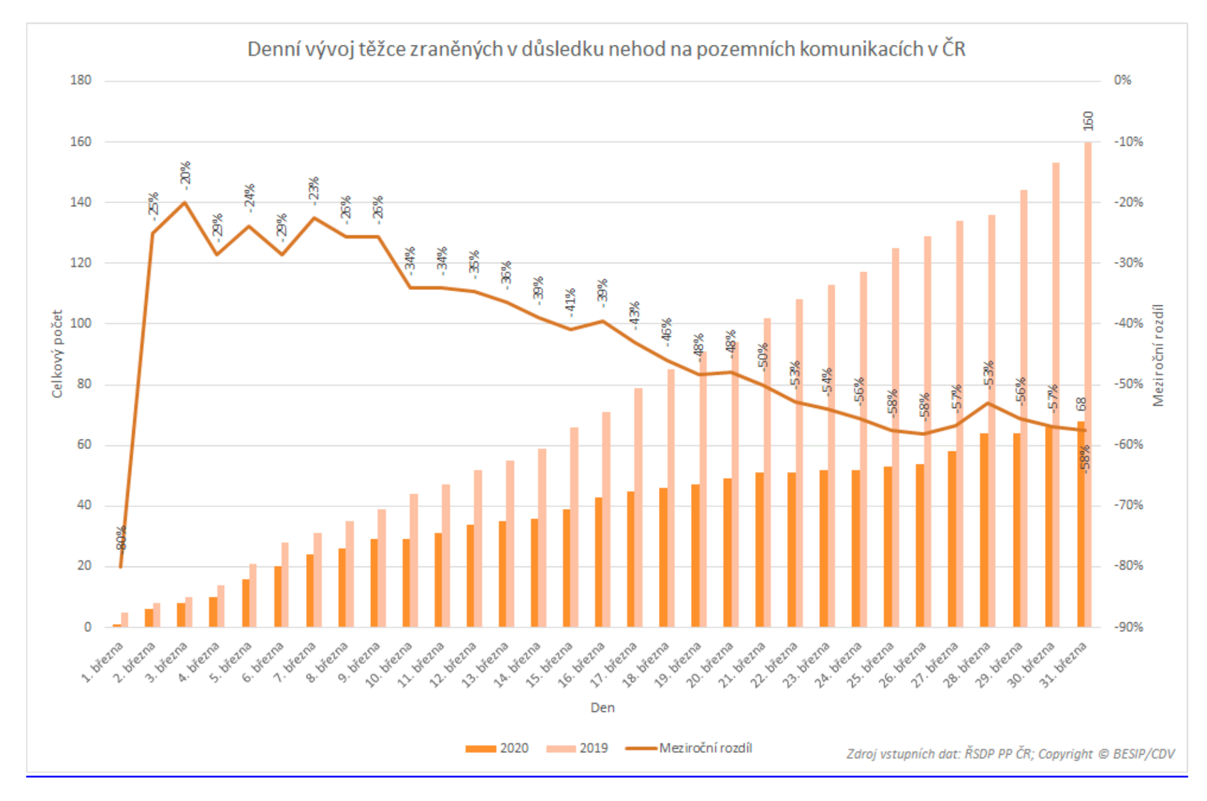 TZ: Mrtvých na silnicích je letos nejvíc za 4 roky, březen statistiky příliš nevylepšil 04