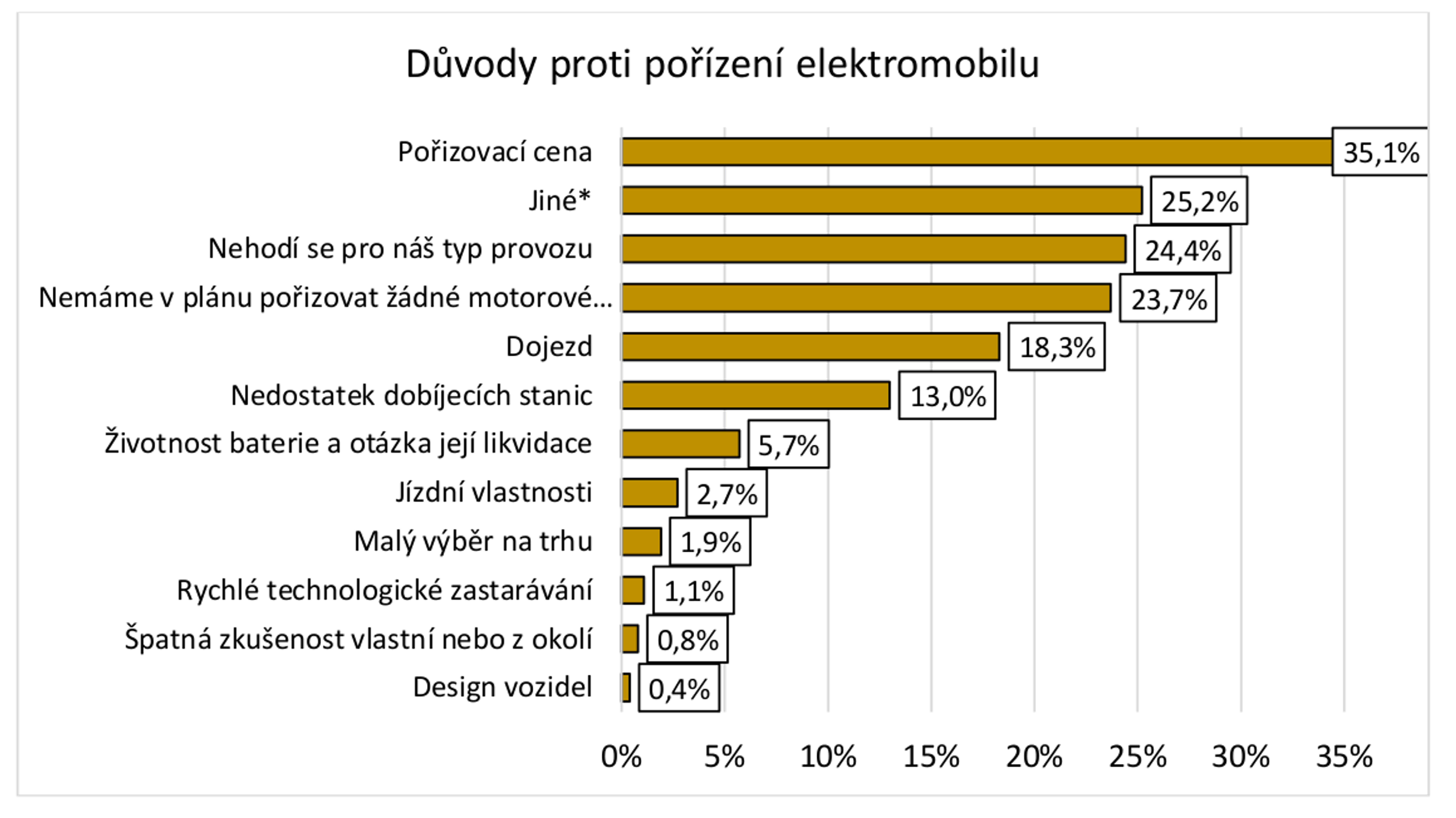 TZ: Postoje firem a řidičů k elektromobilitě v ČR 03