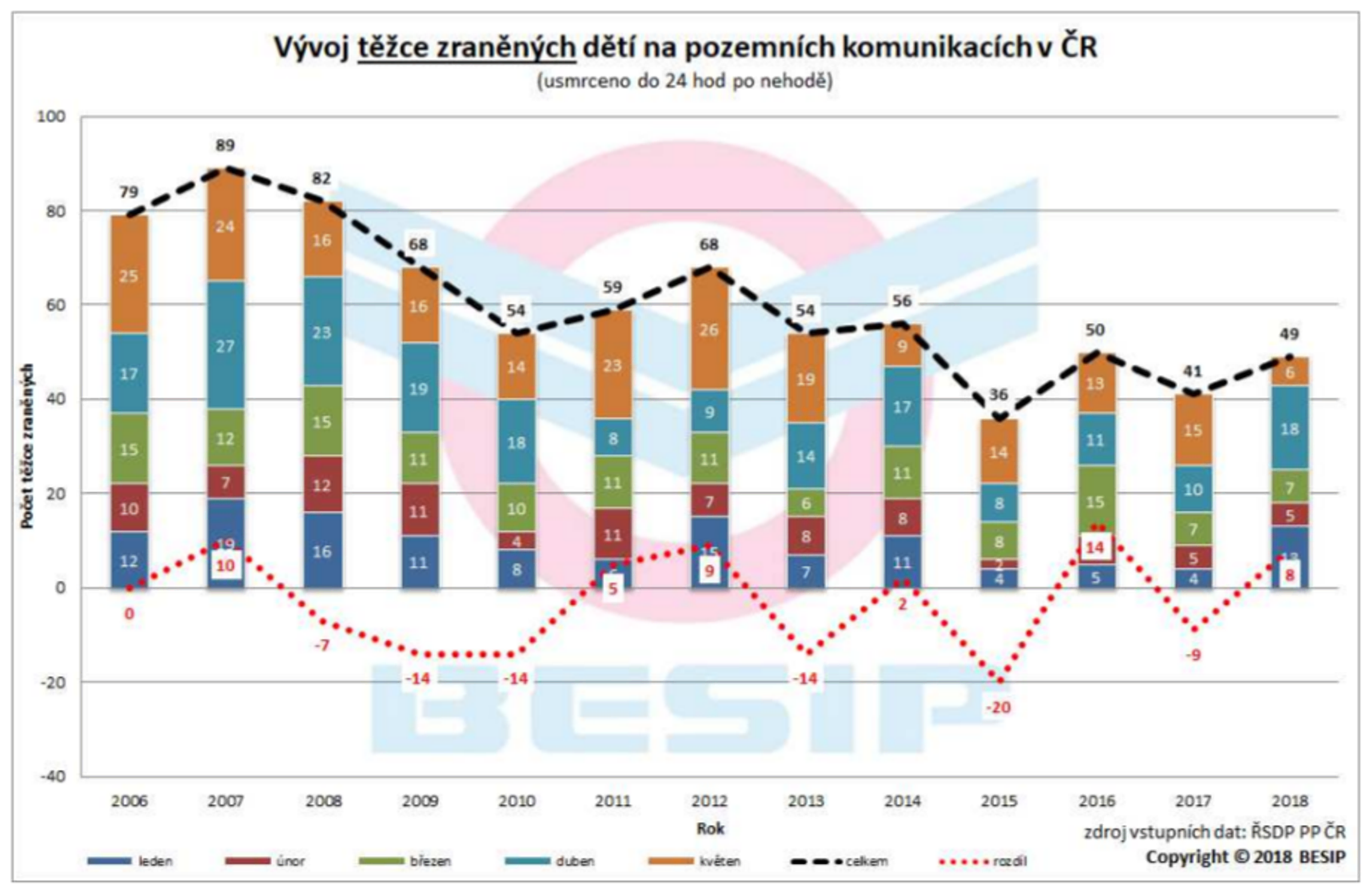 Nejvíce usmrcených dětí za 10 let 06