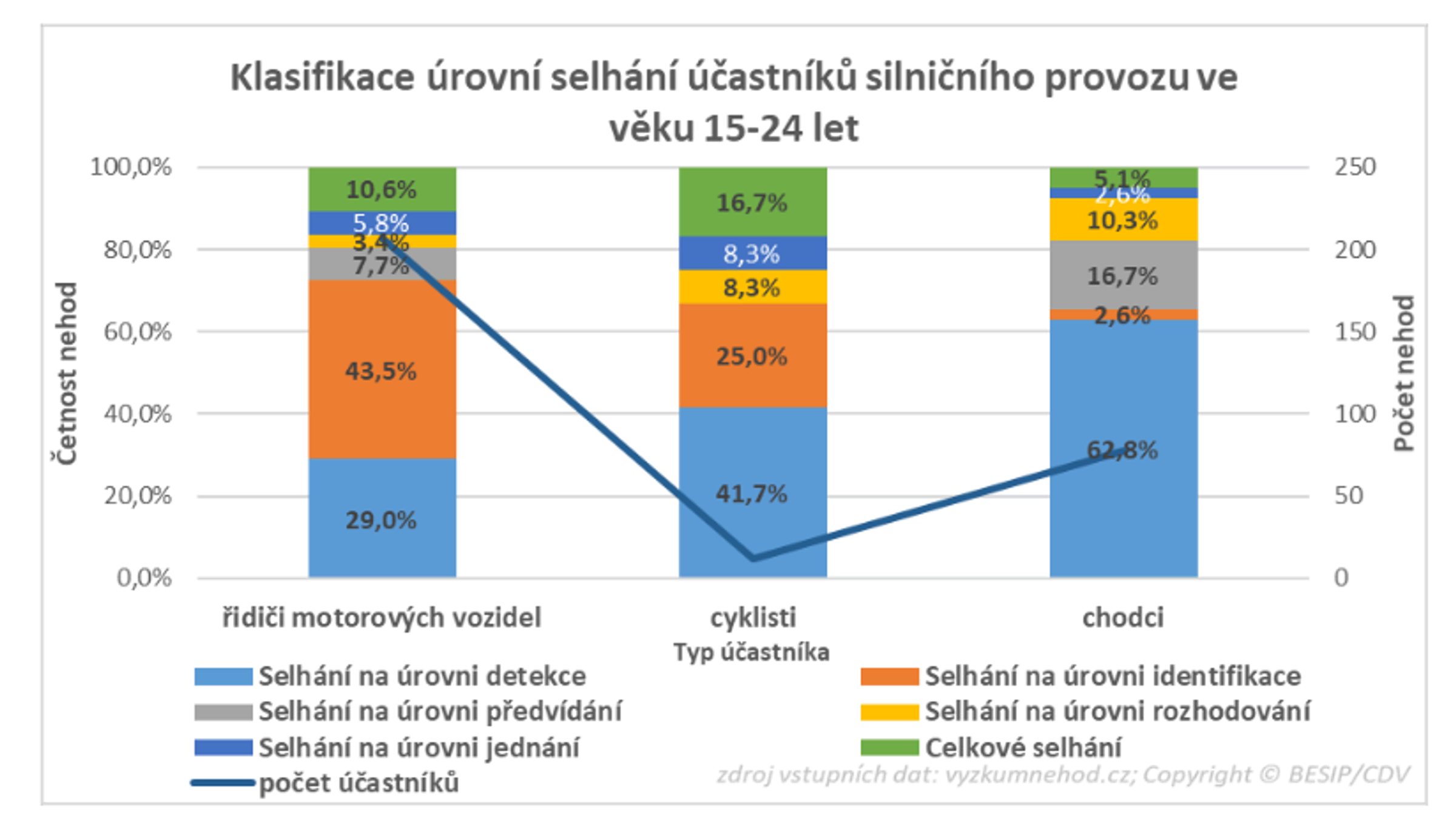 TZ: Meziroční srovnání nehodovosti mladých řidičů do 24 let 03