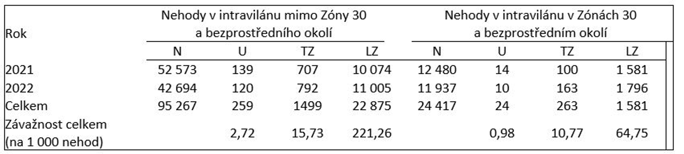 Dopravní nehody s následky v intravilánu dle umístění Zón 30 s bezprostředním okolí (do 15 m) v ČR [8, 9]. N představuje počet nehod, U počet usmrcených, TZ počet těžce zraněných a LZ počet lehce zraněných osob.