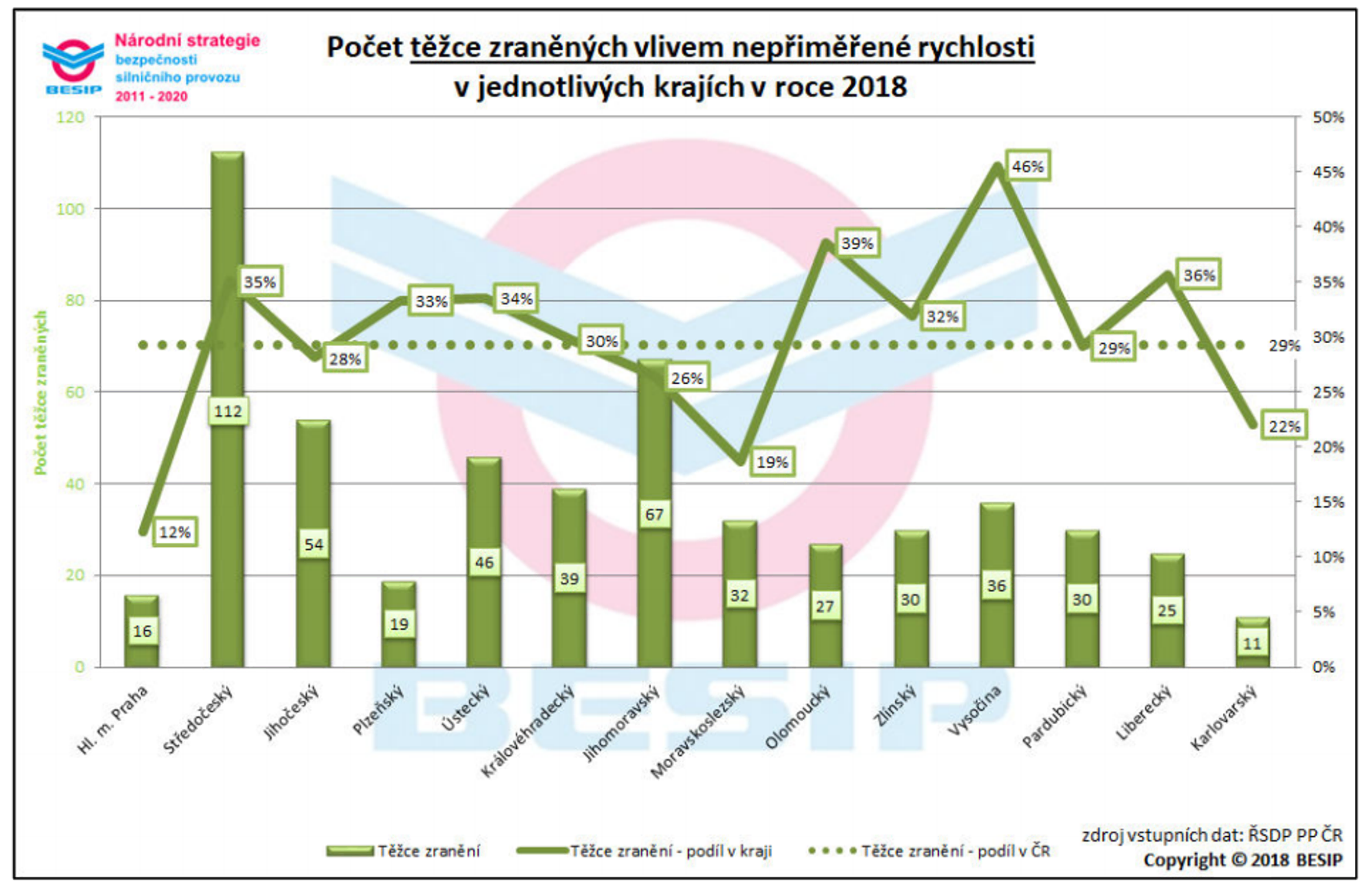 TZ: Nepřiměřená rychlost na silnicích zabije 4 z 10 osob 10