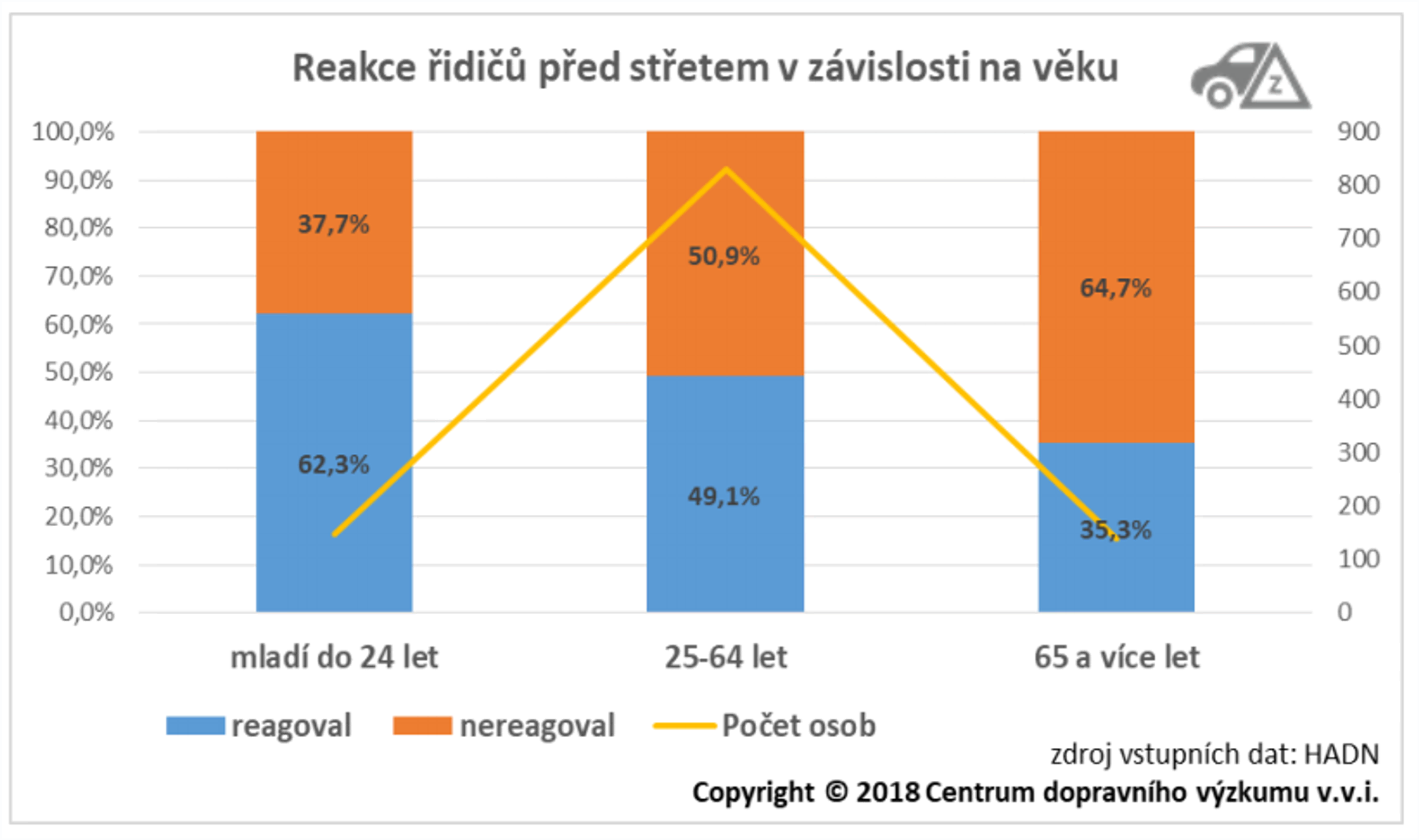 Mladí řidiči ročně usmrtí na 100 osob, problémem je alkohol 04