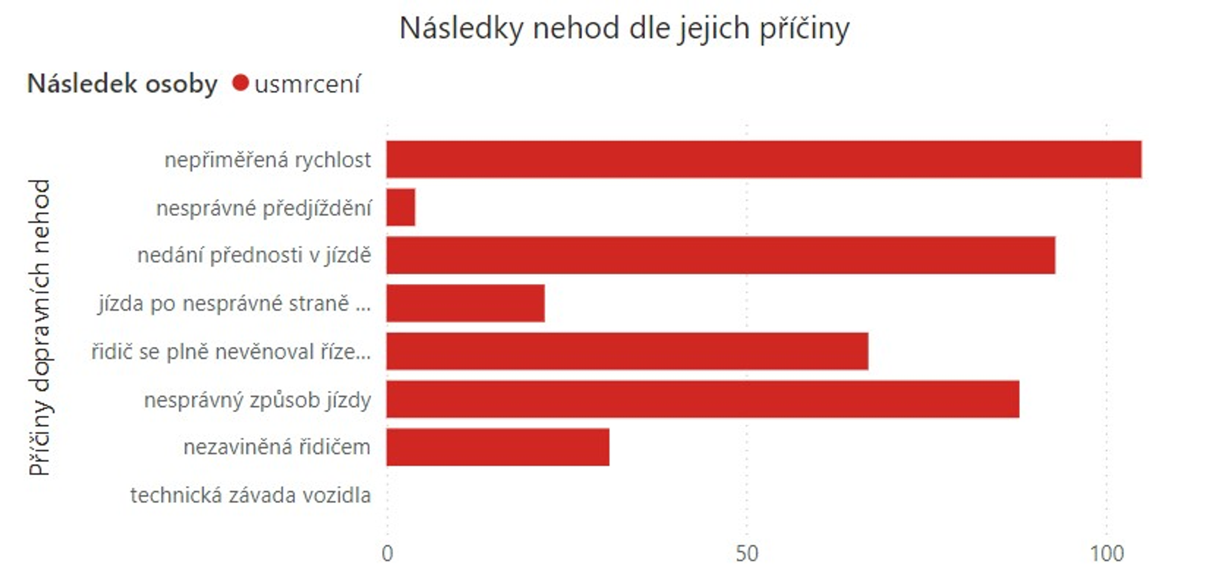 Nepřiměřená-rychlost_graf7a