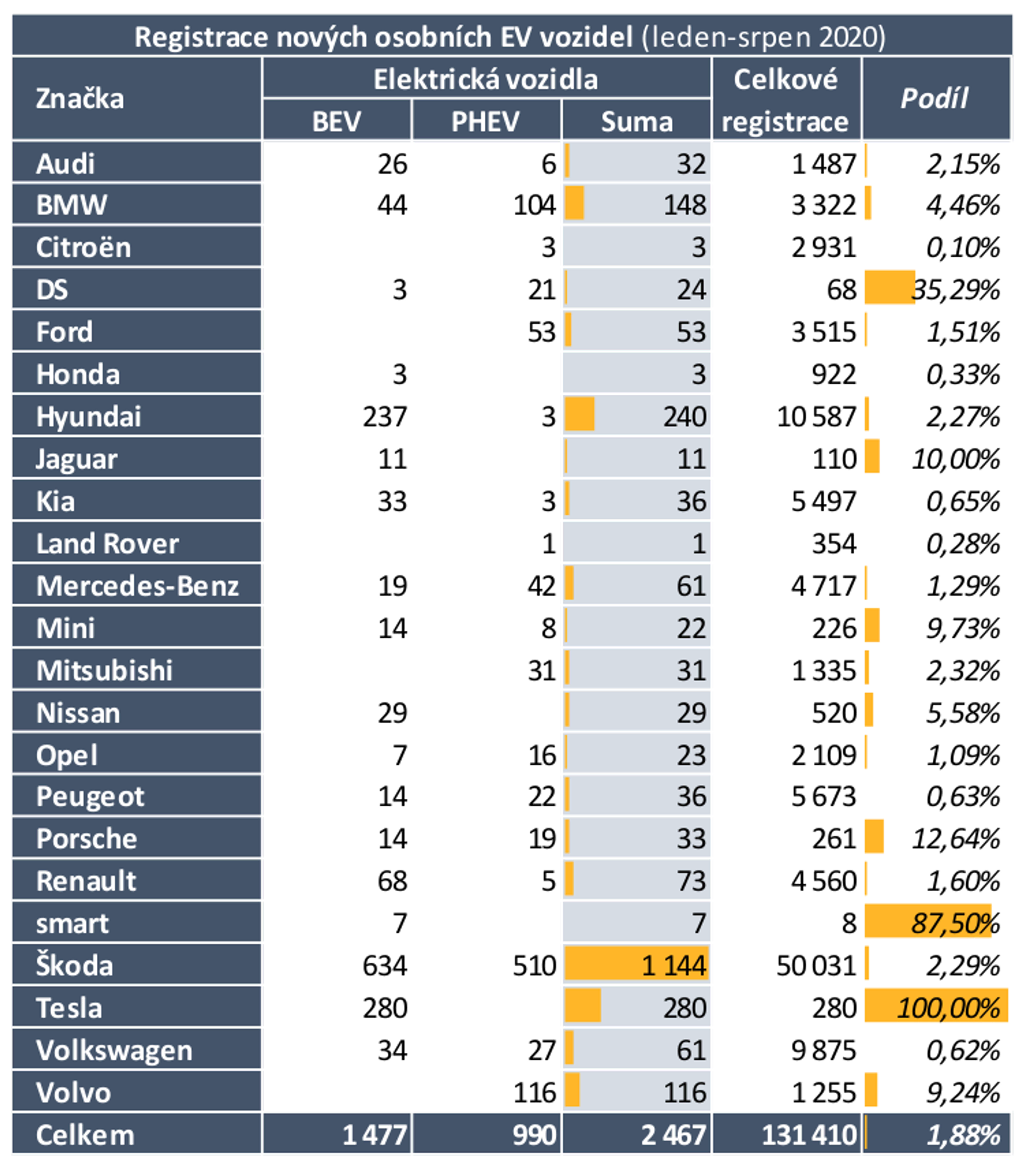 TZ: V srpnu bylo registrováno méně elektromobilů než před rokem 05