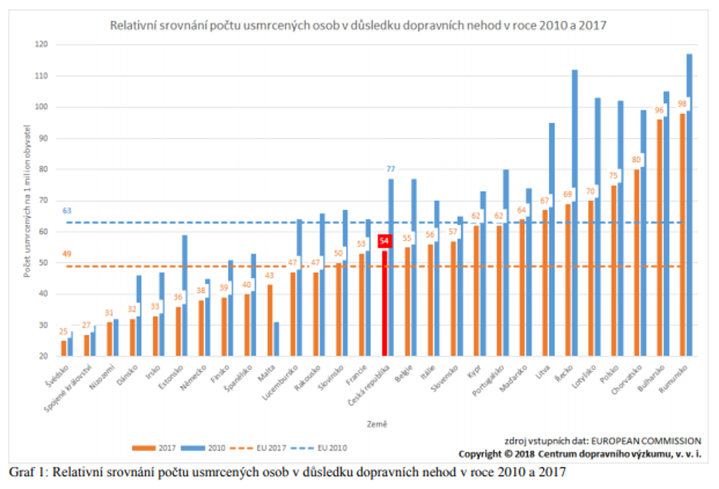 Tisk: Jak si Česká republika vedla v plnění Národní strategie bezpečnosti silničního 01