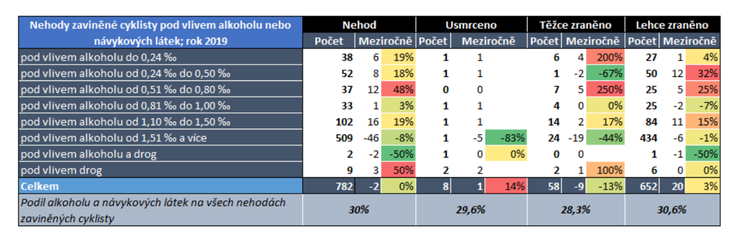 TZ: 30 % cyklistů zavinilo nehody pod vlivem alkoholu 02