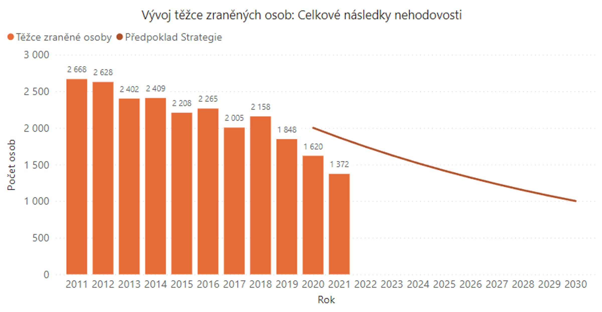 TZ: V neděli je světový den obětí dopravních nehod, v ČR jich bylo letos na 400 03