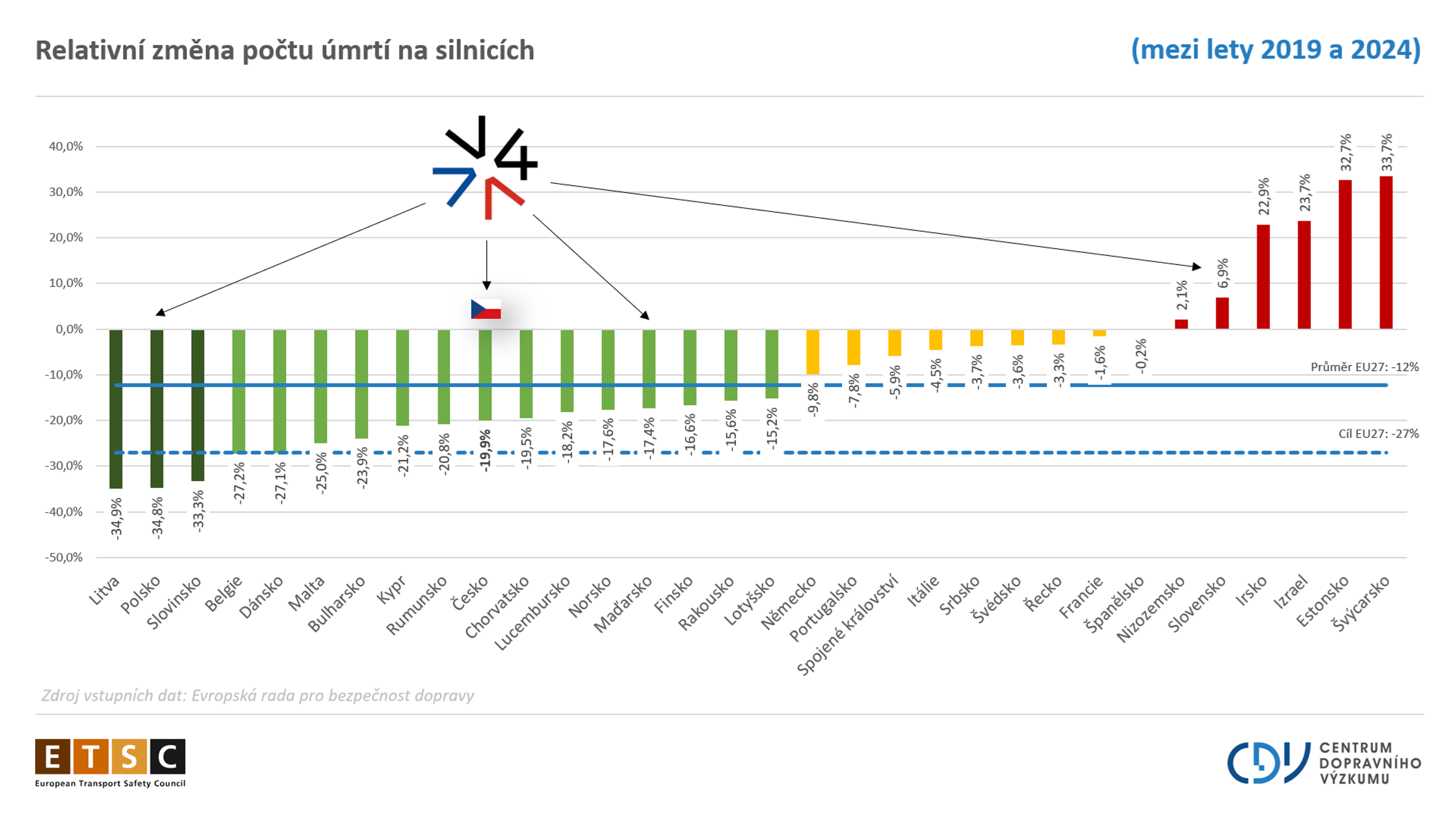 TZ-relativni změna poctu umrti na silnicich v evropskych zemich
