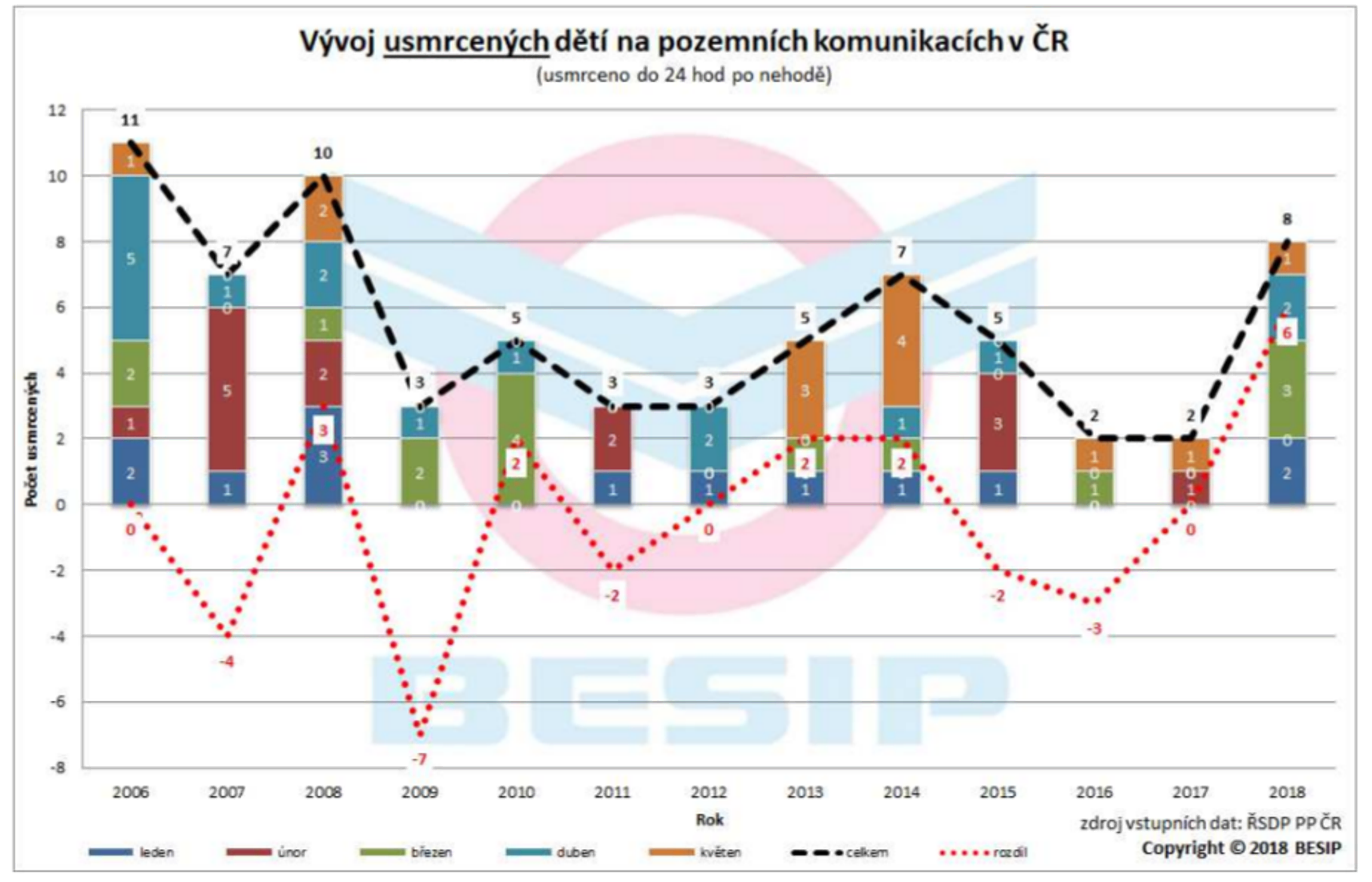 Nejvíce usmrcených dětí za 10 let 05