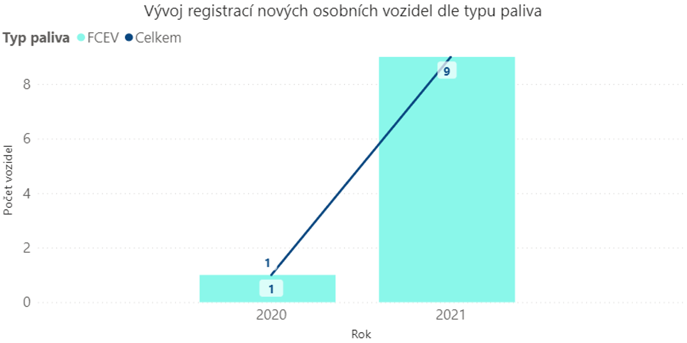 TZ: V Česku se vloni registrovalo o 19 % méně elektromobilů 06
