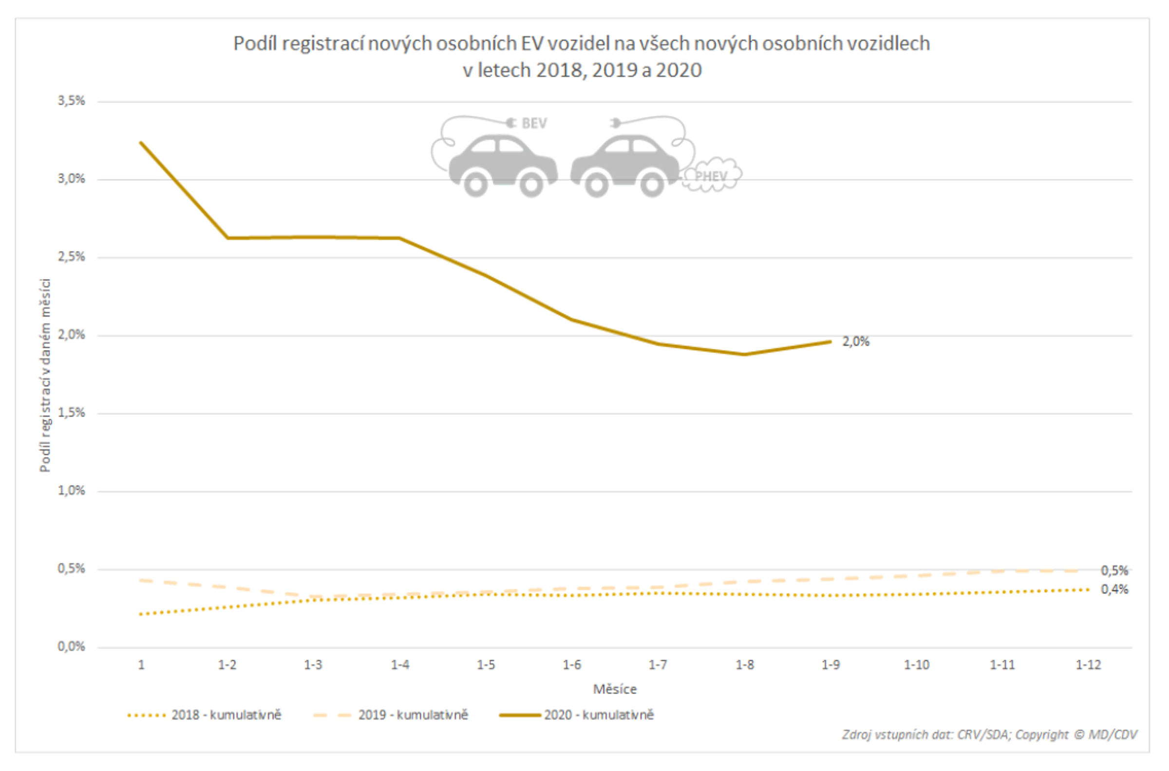 TZ: V Česku jezdí 7,5 tisíce osobních elektrických vozidel (s externím dobíjením) 12