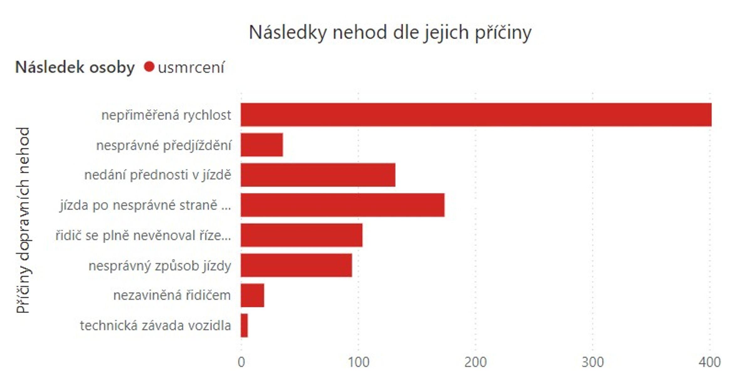 Nepřiměřená-rychlost_graf7b