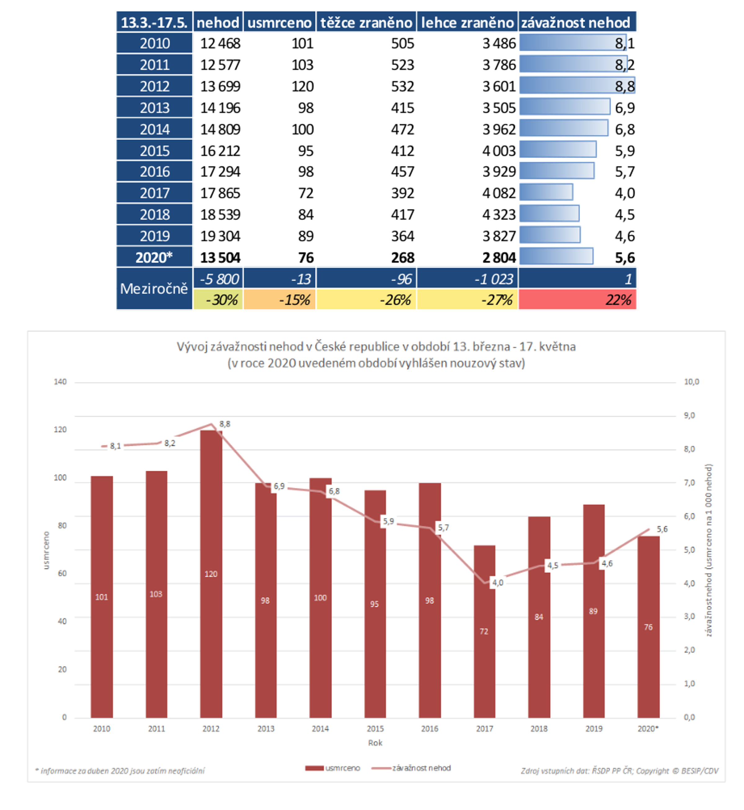 TZ: Během nouzového stavu přišlo na silnicích o život 76 osob 03