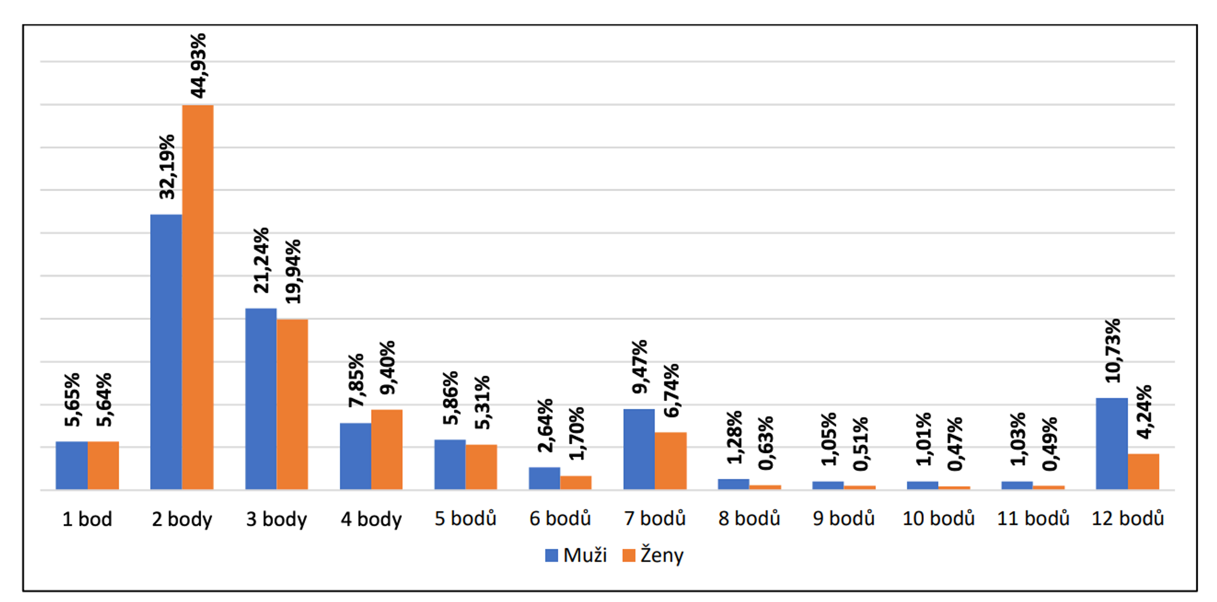 TZ: Výběr vozidla a rozdíly v nárazech pomáhají vysvětlit větší rizika zranění u žen 05